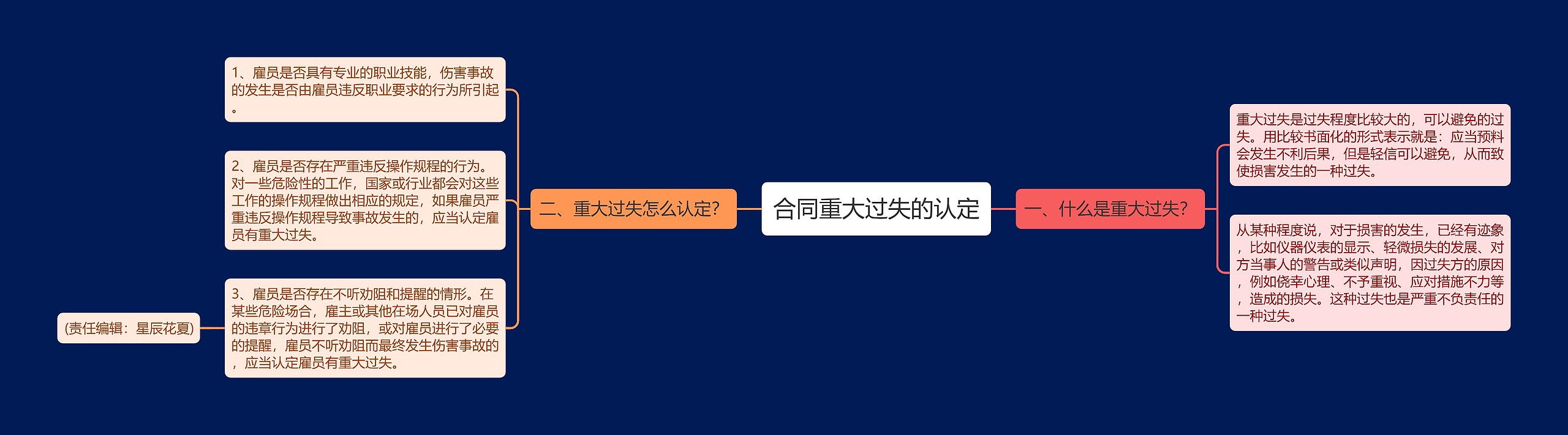 合同重大过失的认定思维导图