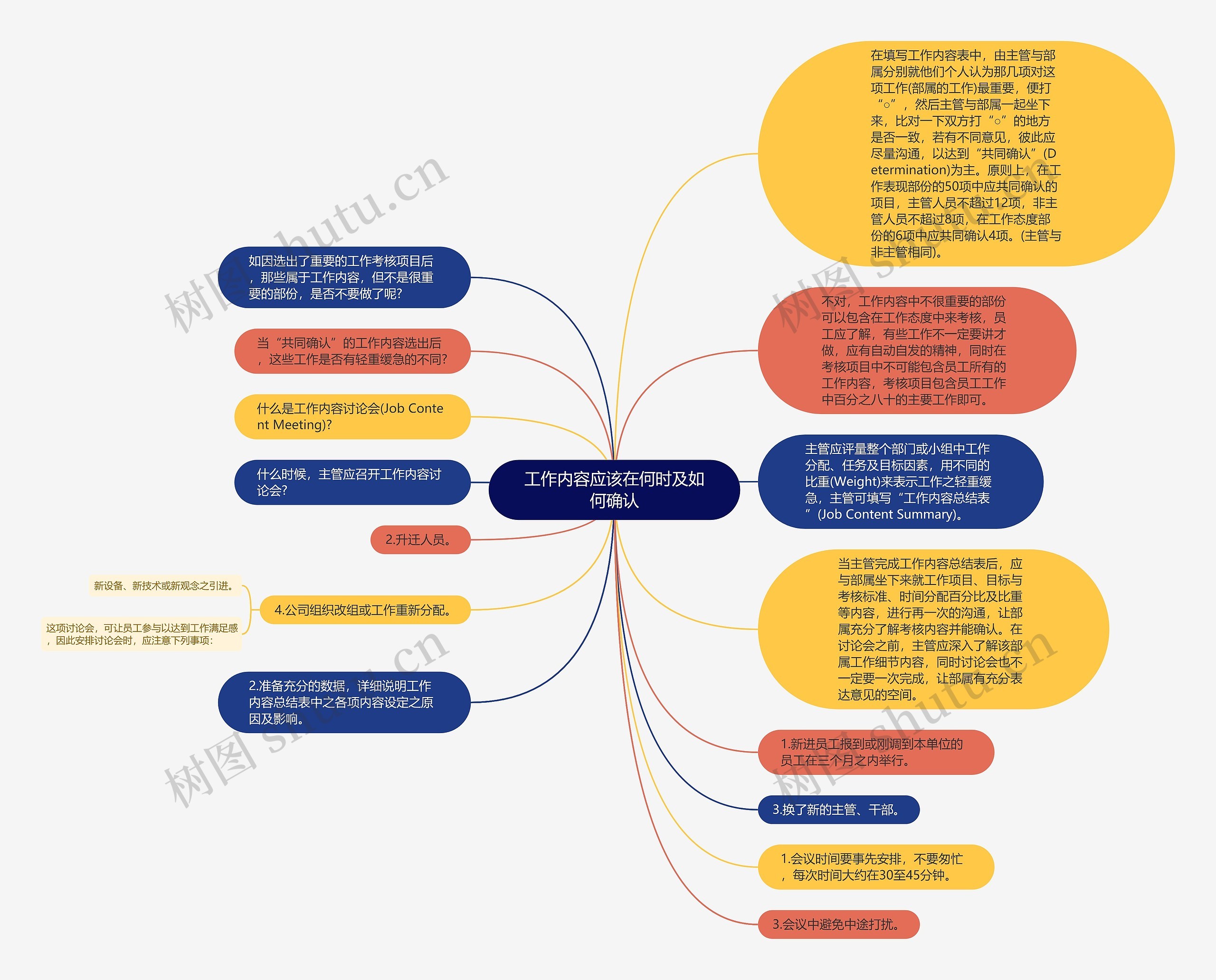 工作内容应该在何时及如何确认思维导图