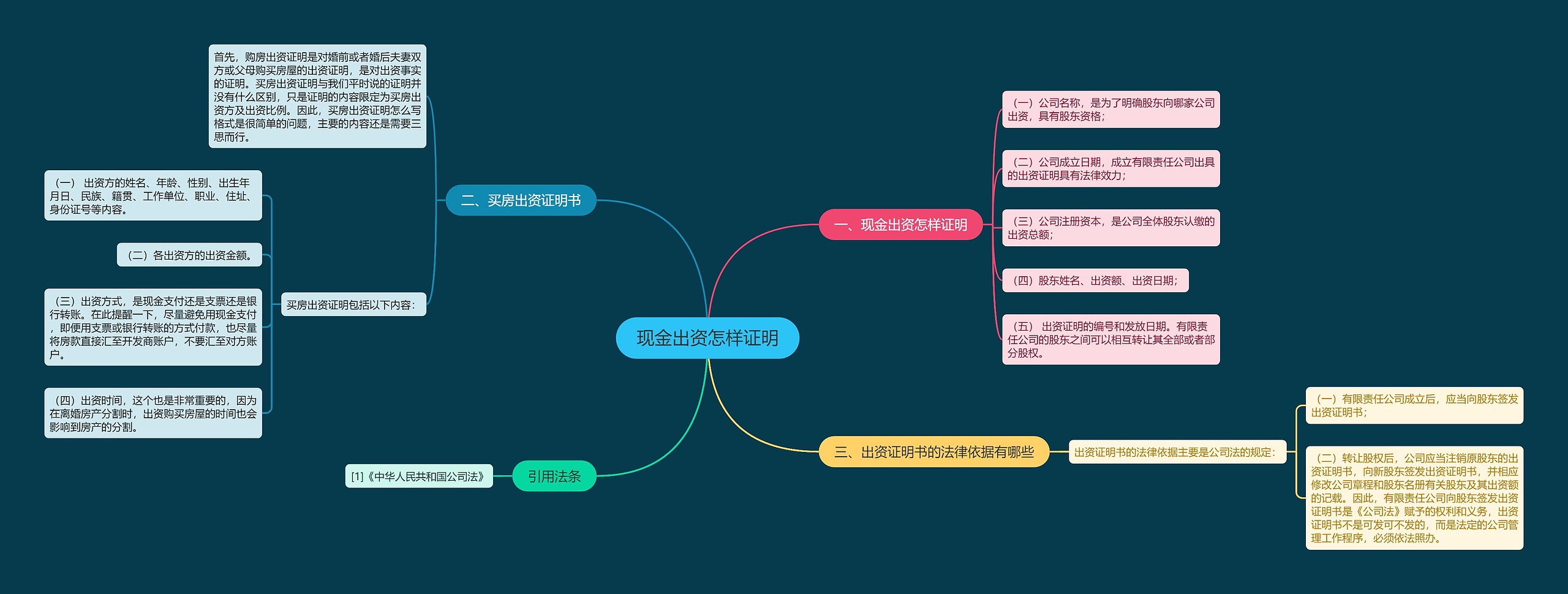 现金出资怎样证明思维导图