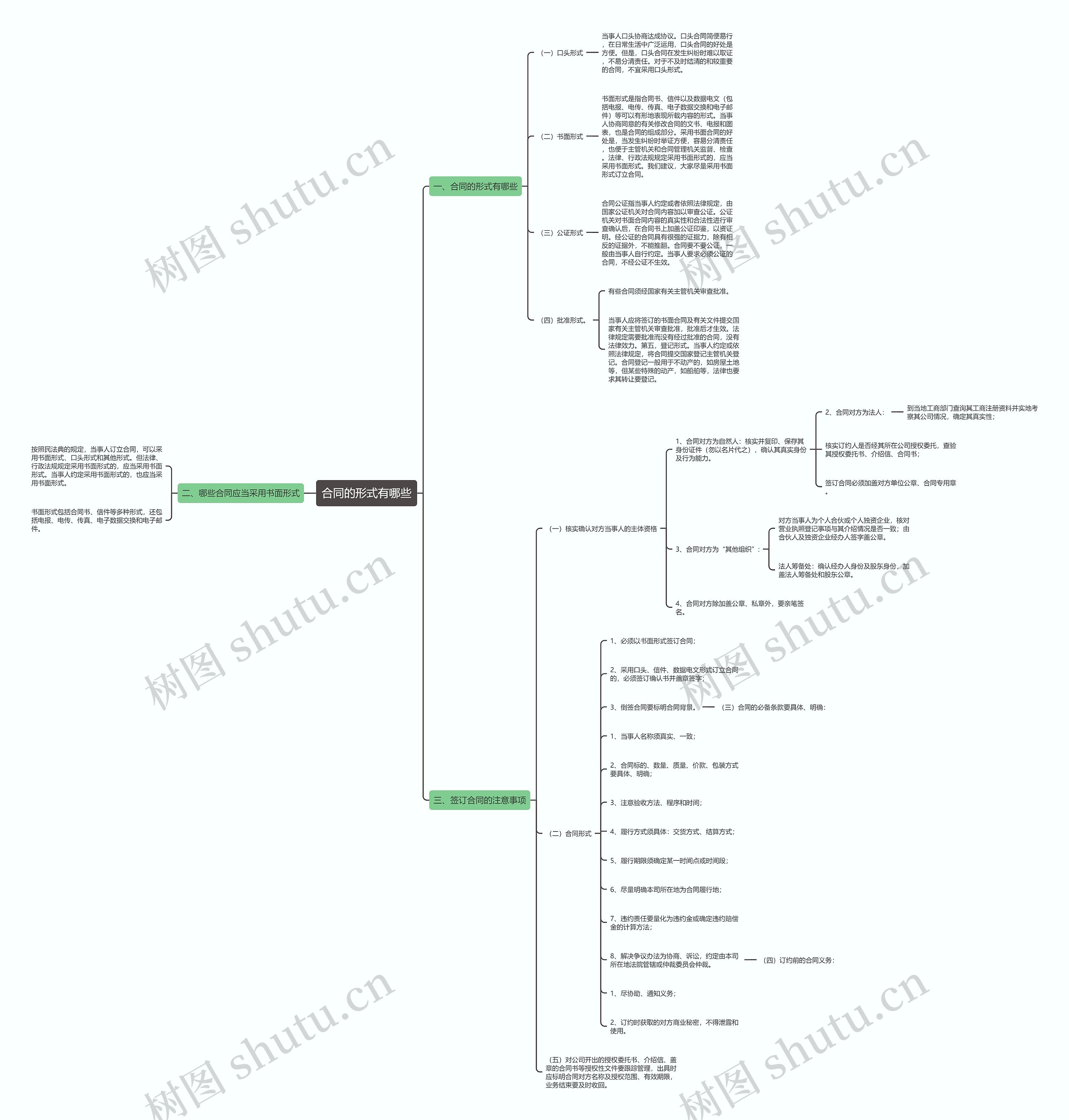 合同的形式有哪些思维导图