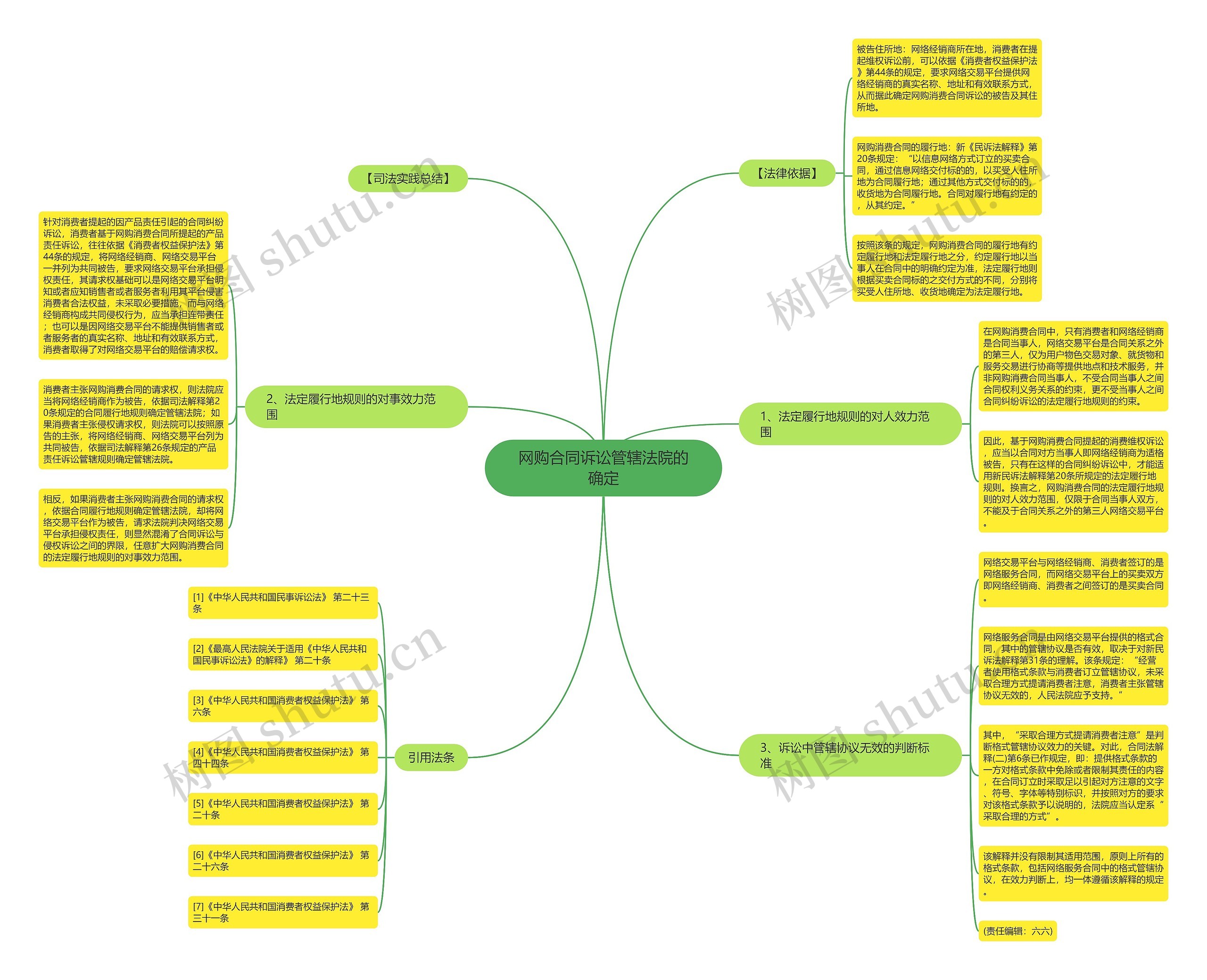 网购合同诉讼管辖法院的确定思维导图