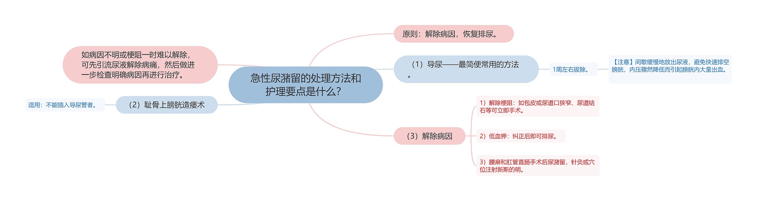 急性尿潴留的处理方法和护理要点是什么？思维导图