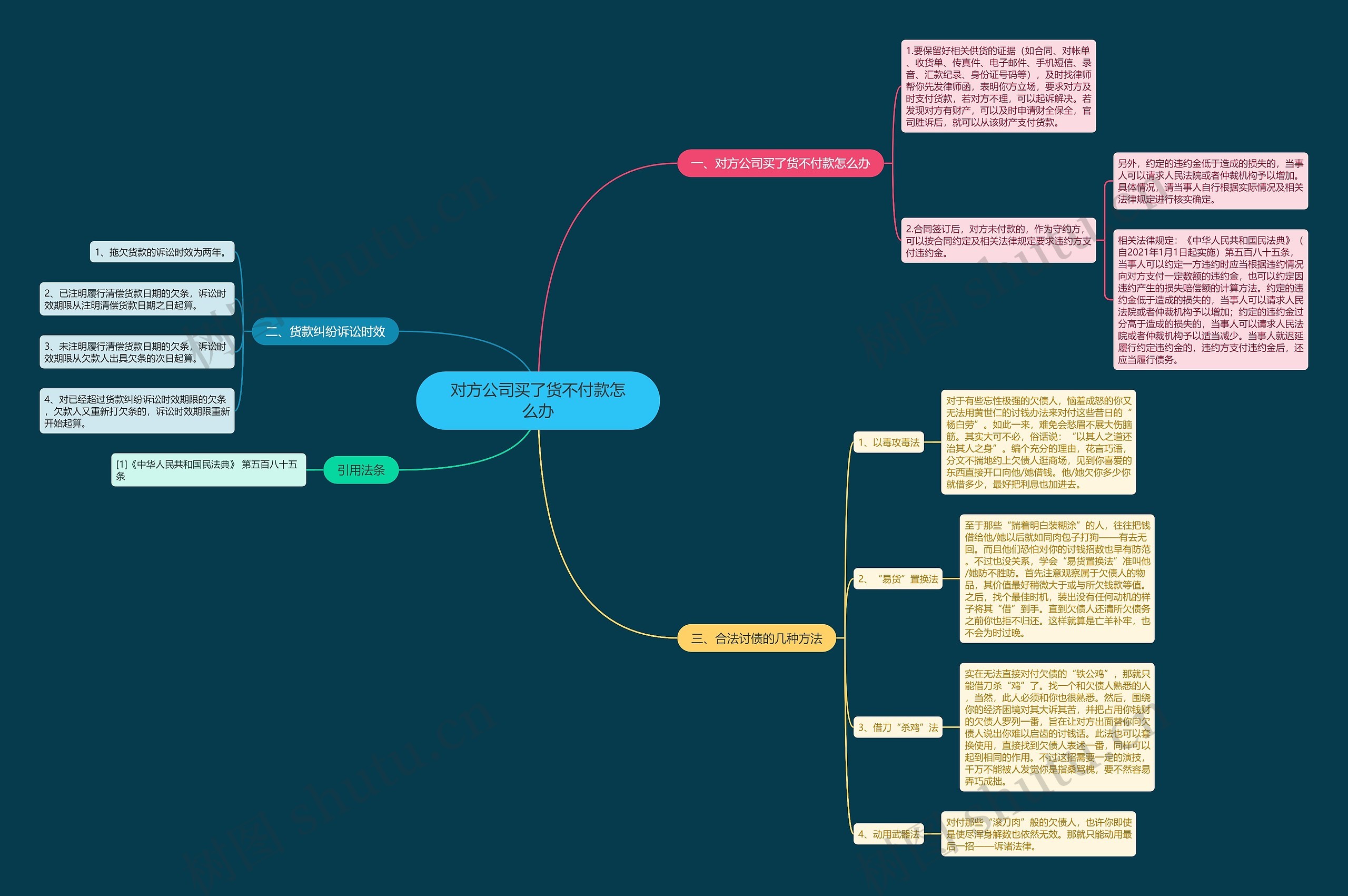对方公司买了货不付款怎么办思维导图