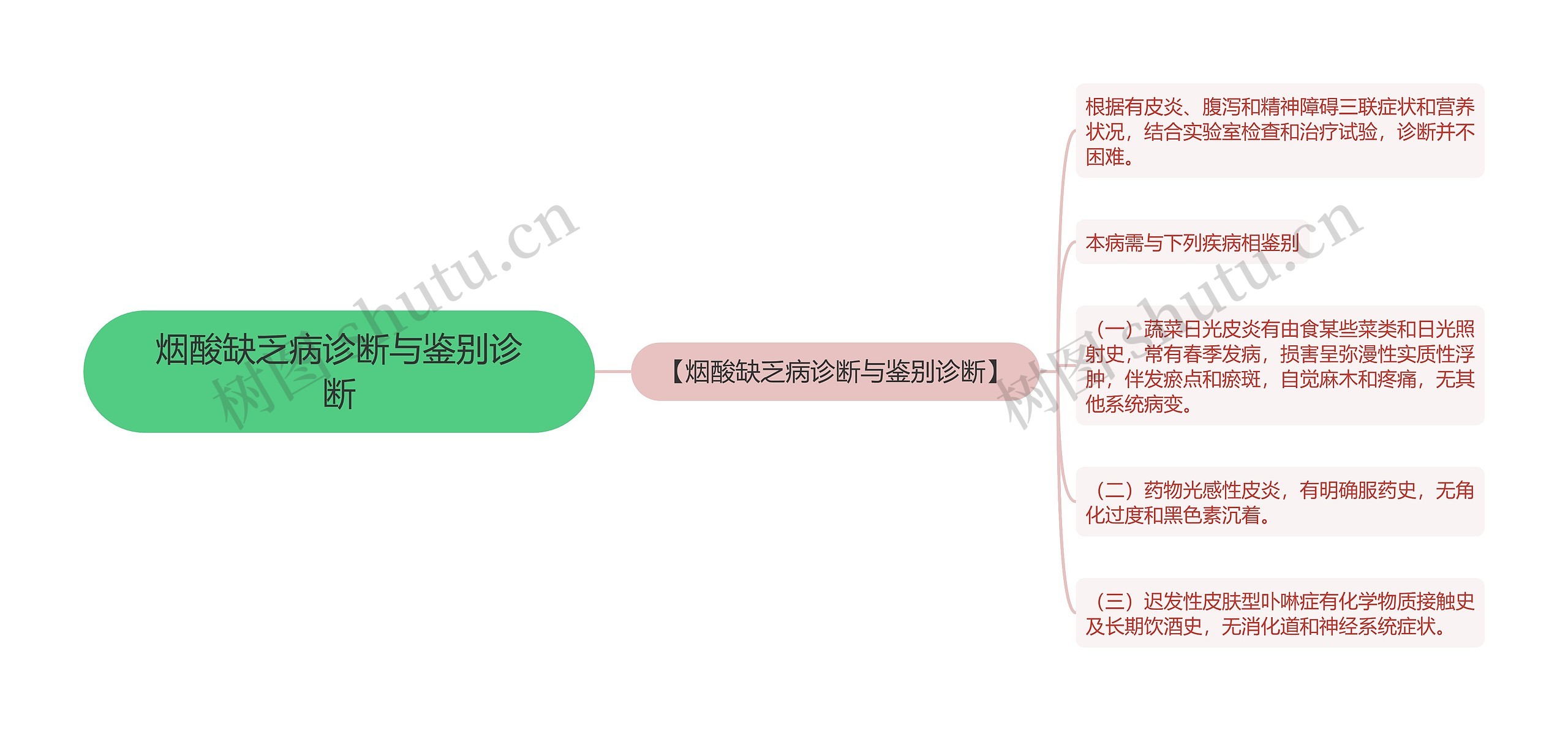 烟酸缺乏病诊断与鉴别诊断