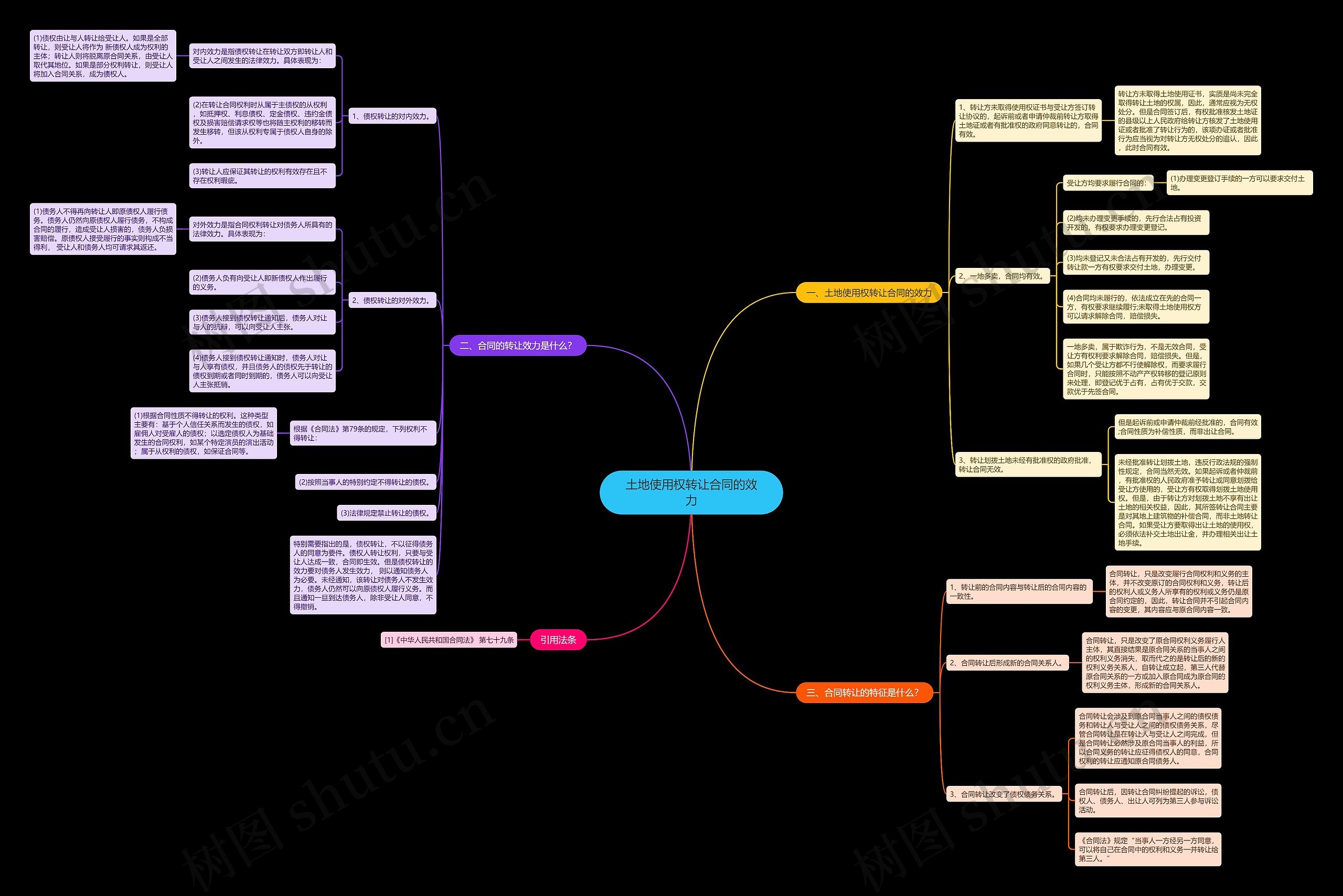 土地使用权转让合同的效力思维导图