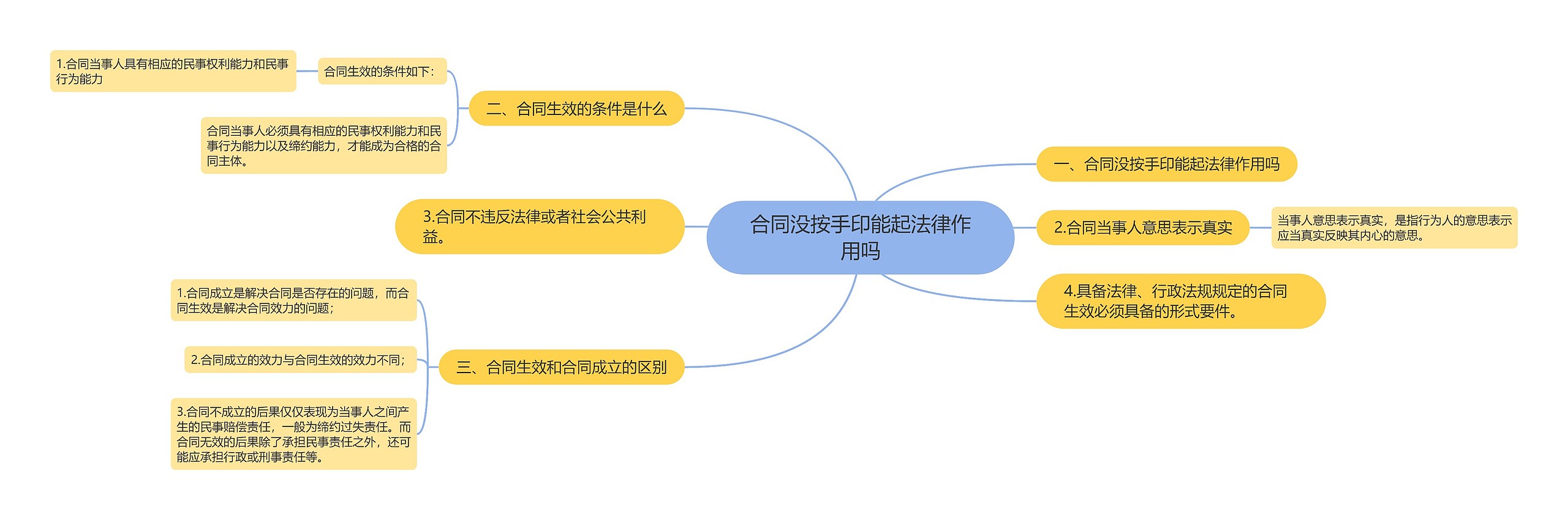 合同没按手印能起法律作用吗思维导图