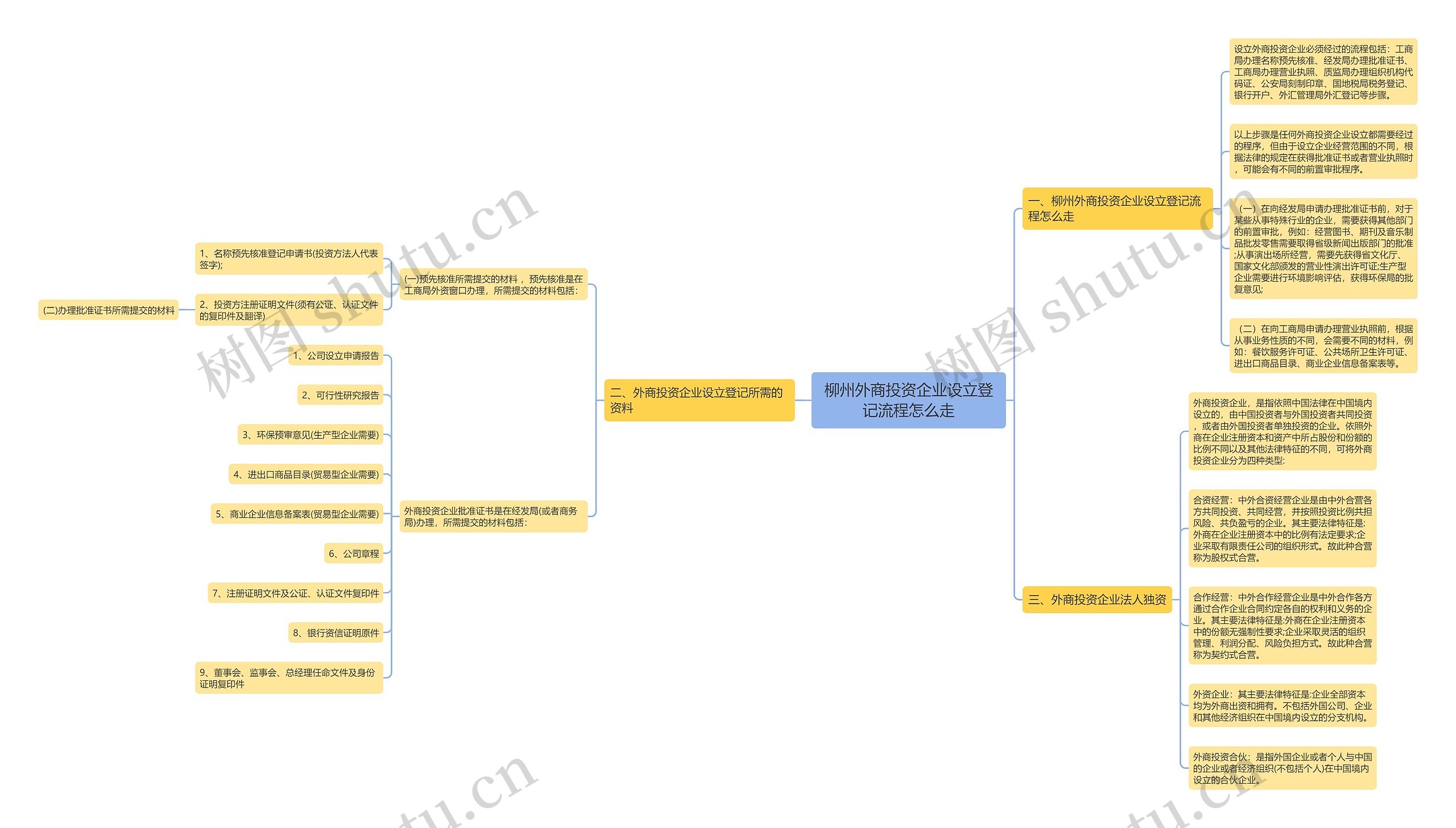 柳州外商投资企业设立登记流程怎么走思维导图