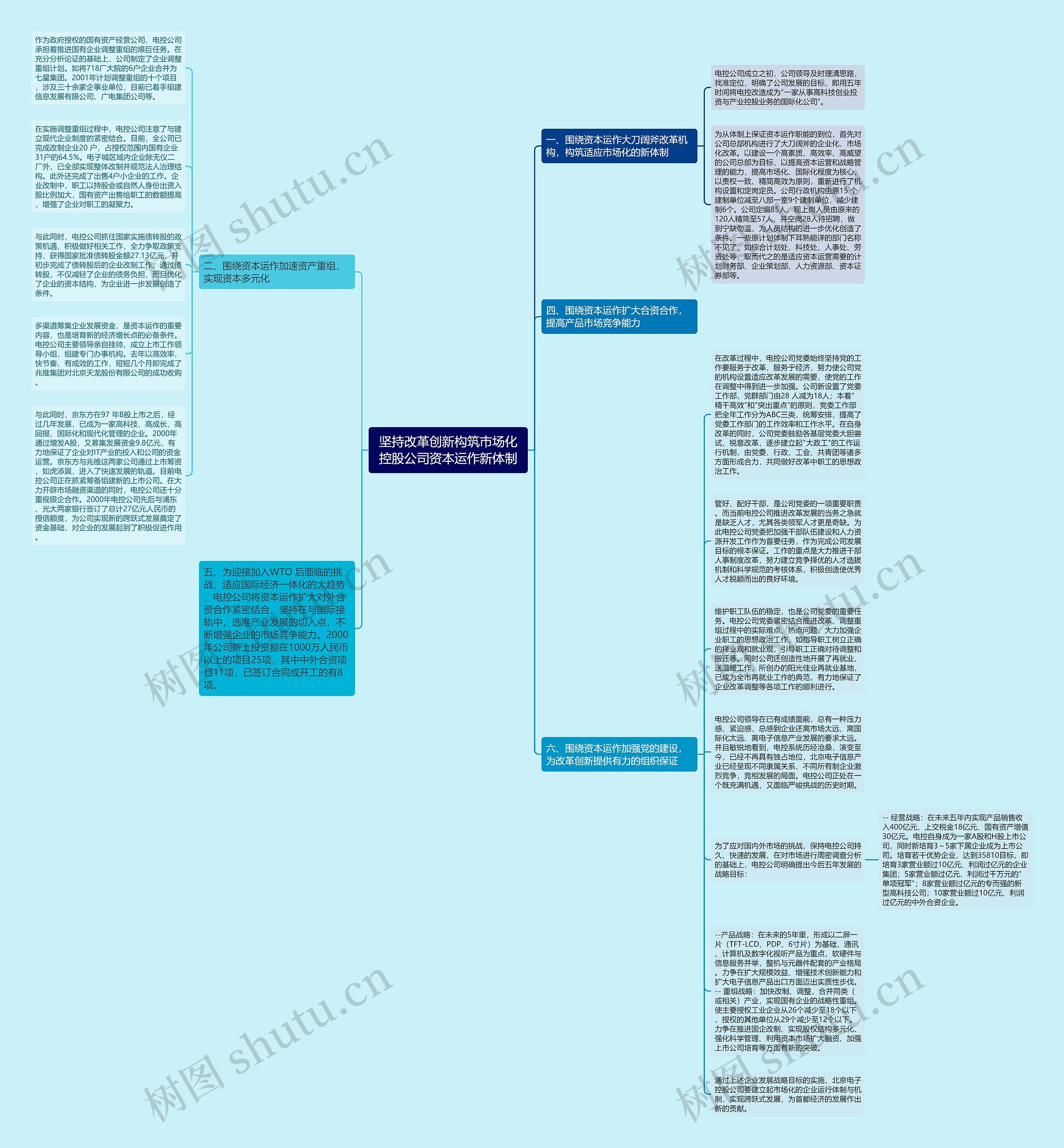 坚持改革创新构筑市场化控股公司资本运作新体制思维导图