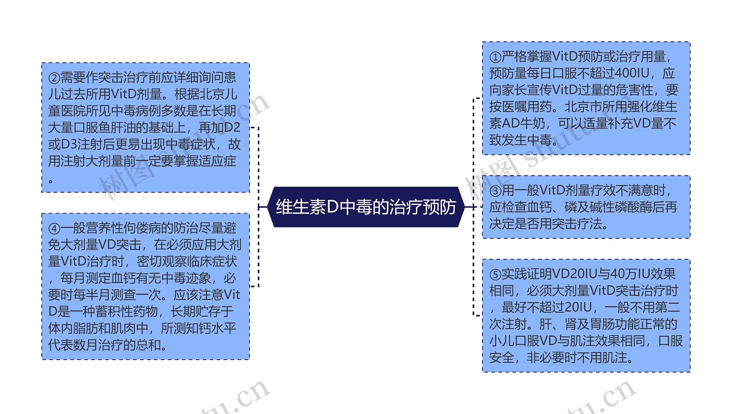 维生素D中毒的治疗预防思维导图