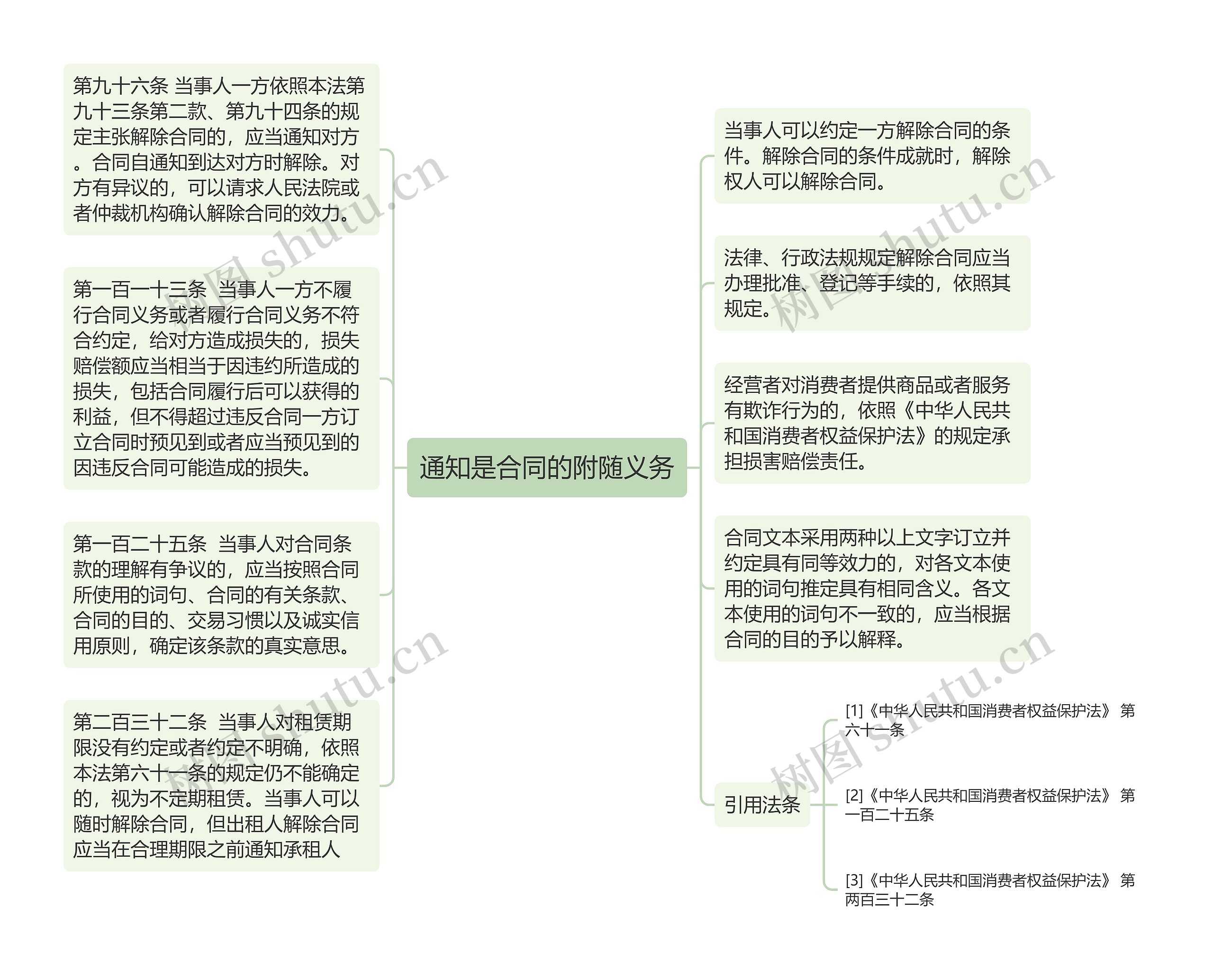 通知是合同的附随义务思维导图