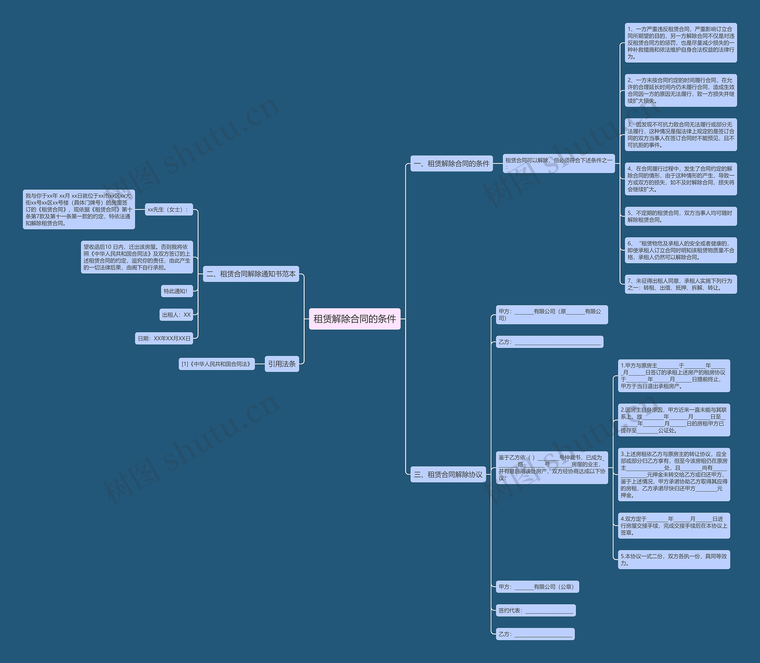 租赁解除合同的条件思维导图