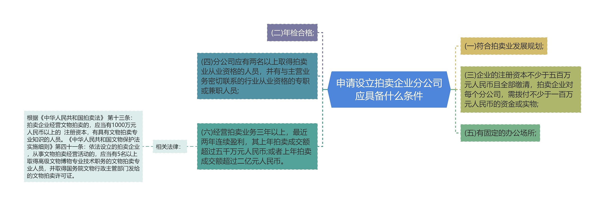 申请设立拍卖企业分公司应具备什么条件思维导图