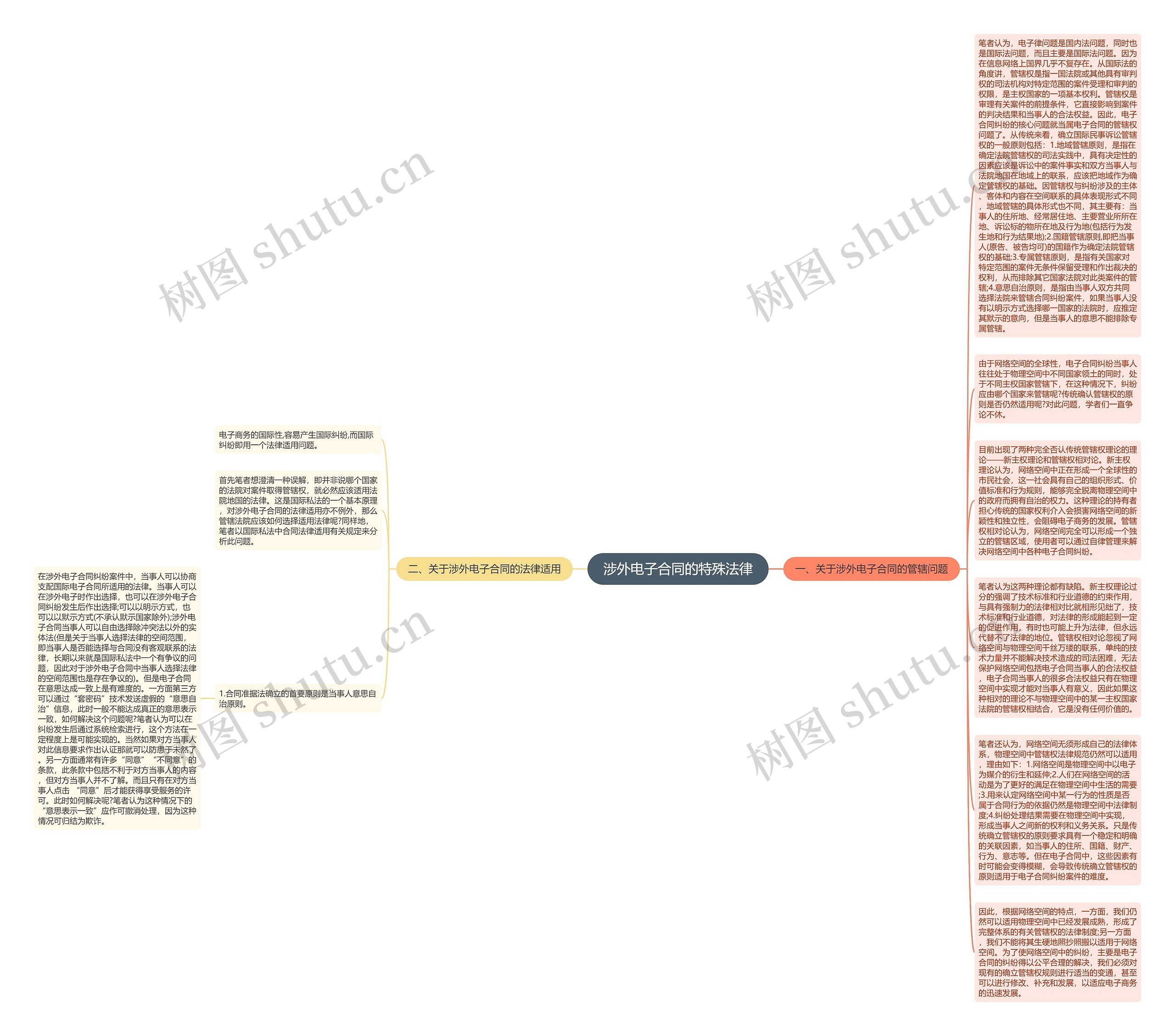 涉外电子合同的特殊法律思维导图