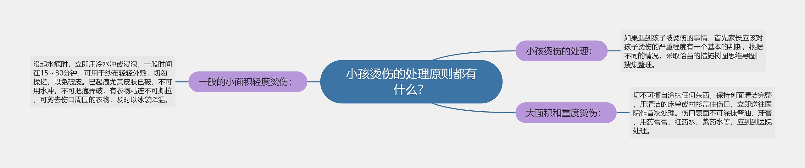 小孩烫伤的处理原则都有什么？思维导图