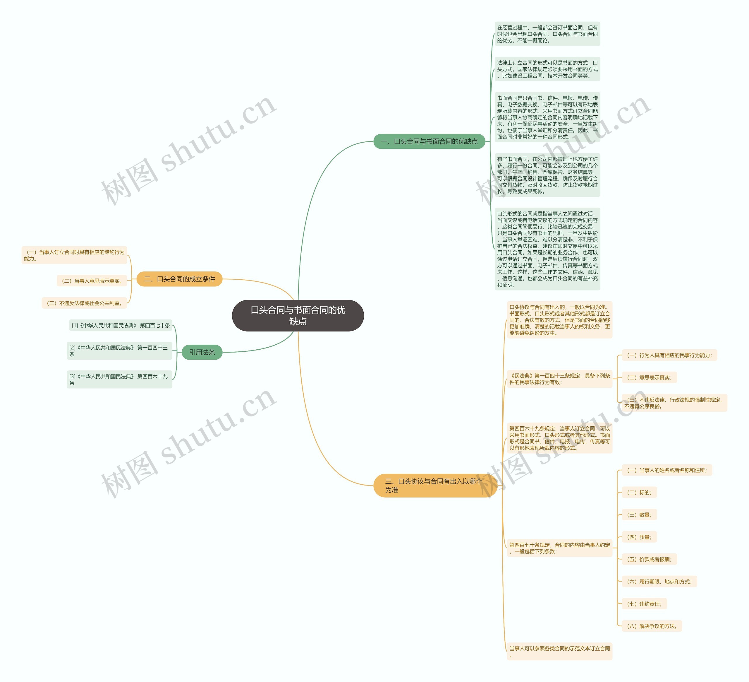 口头合同与书面合同的优缺点思维导图