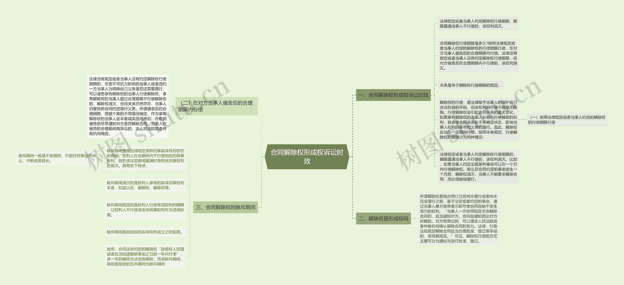 合同解除权形成权诉讼时效思维导图