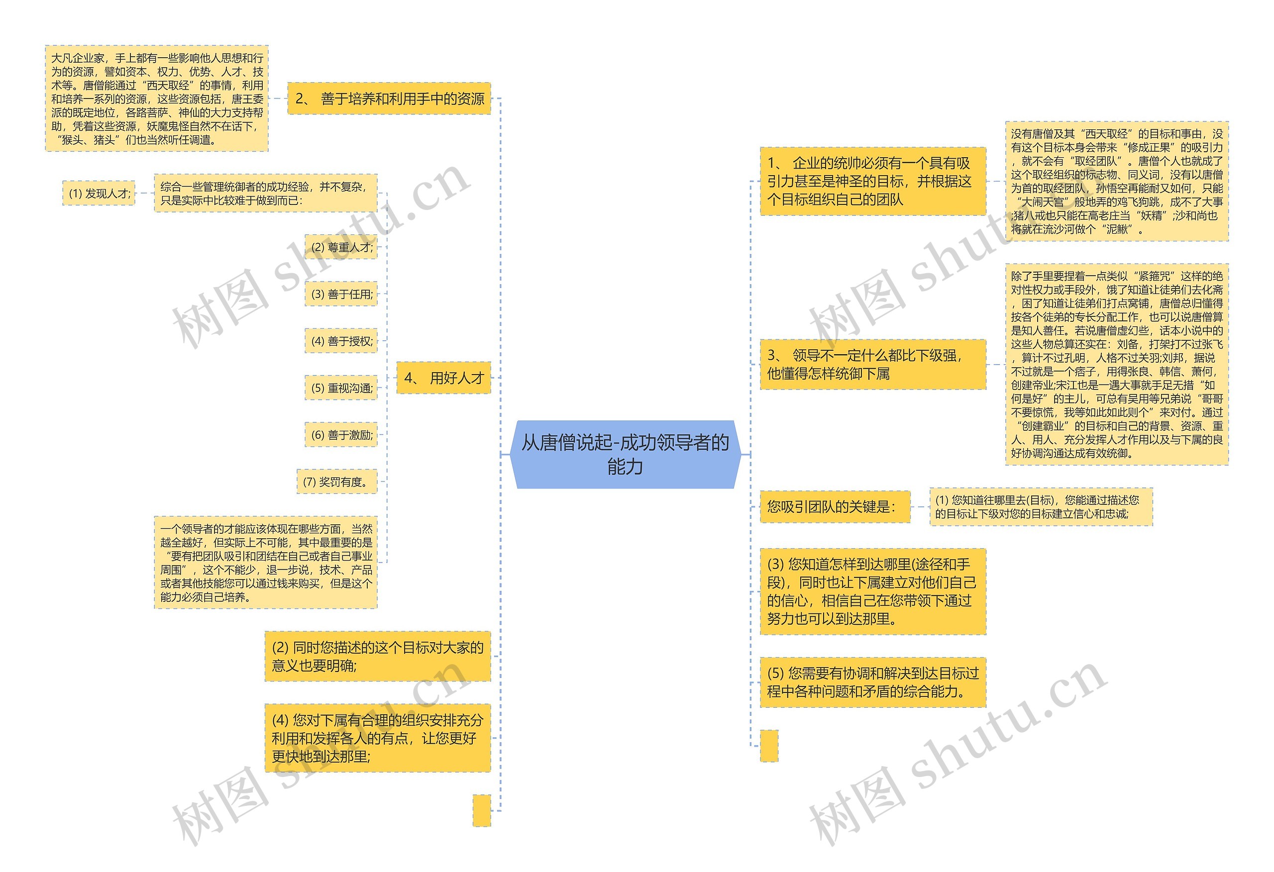 从唐僧说起-成功领导者的能力思维导图高清图 从唐僧说起-成功领导者的能力思维导图