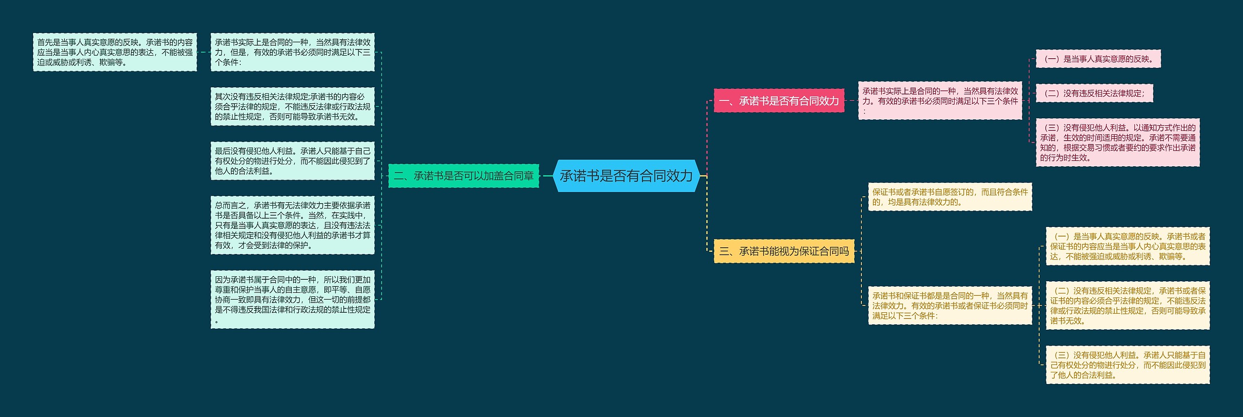 承诺书是否有合同效力思维导图