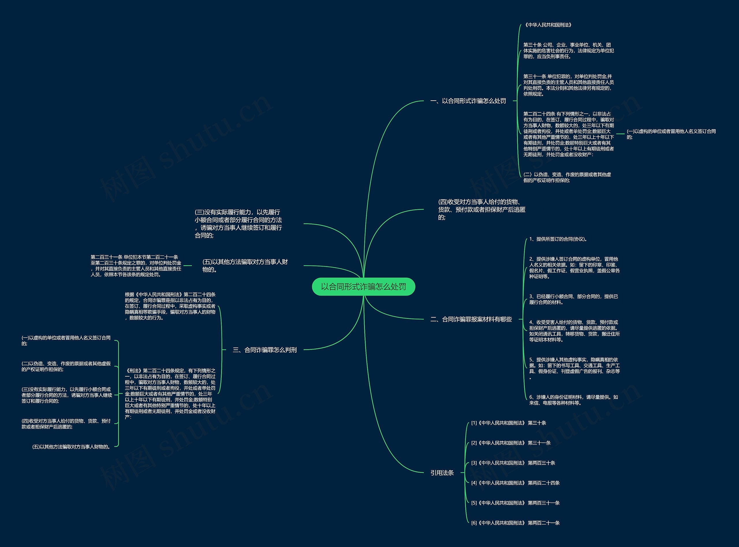 以合同形式诈骗怎么处罚思维导图