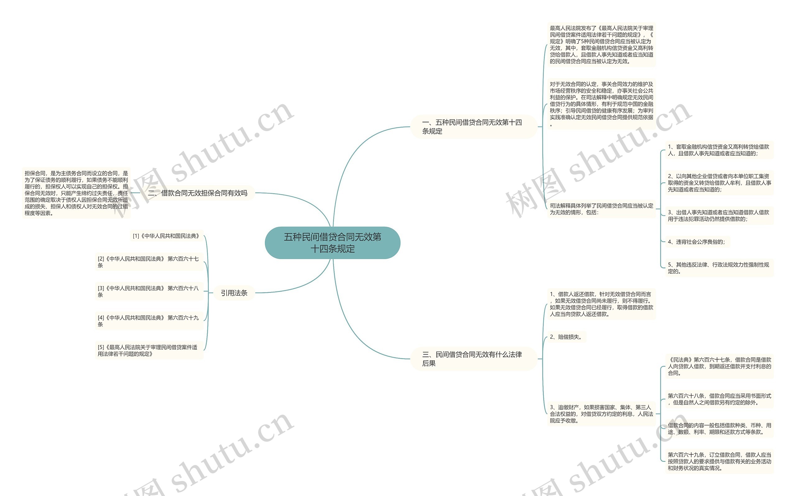 五种民间借贷合同无效第十四条规定思维导图