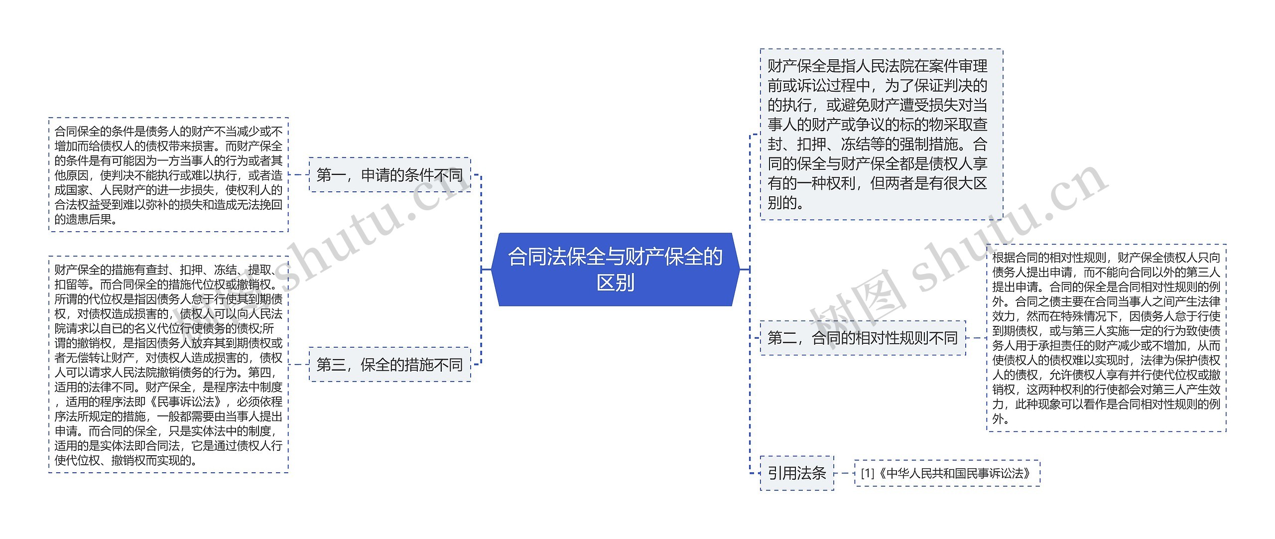 合同法保全与财产保全的区别思维导图