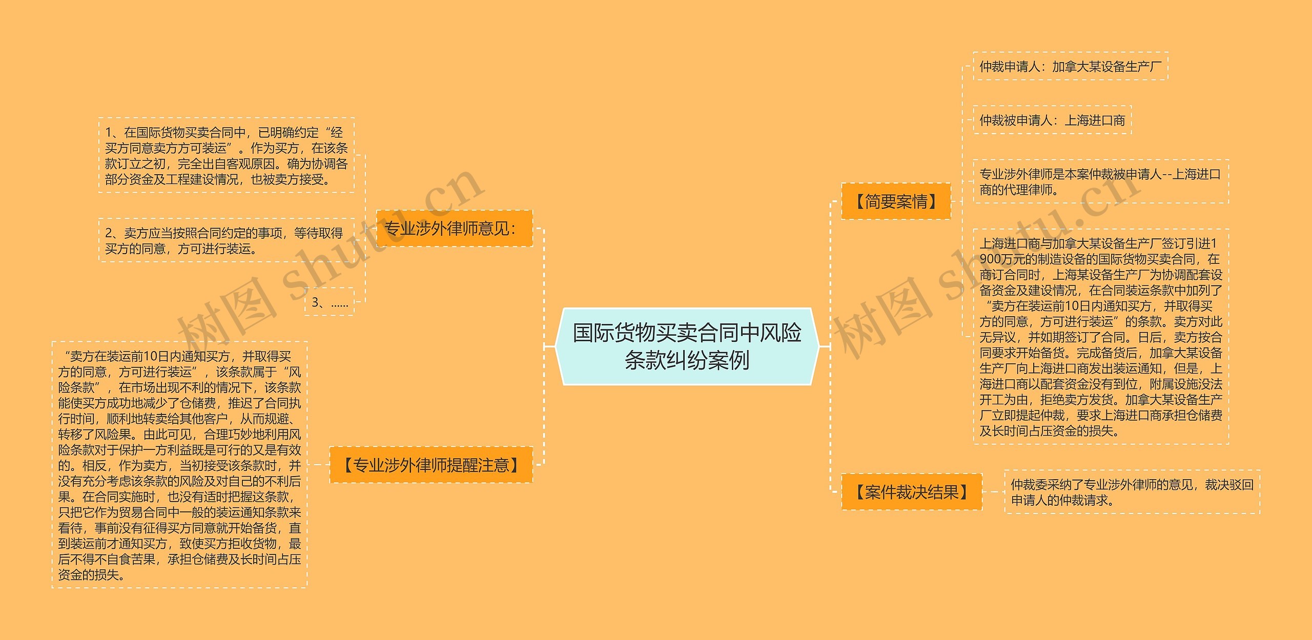 国际货物买卖合同中风险条款纠纷案例思维导图