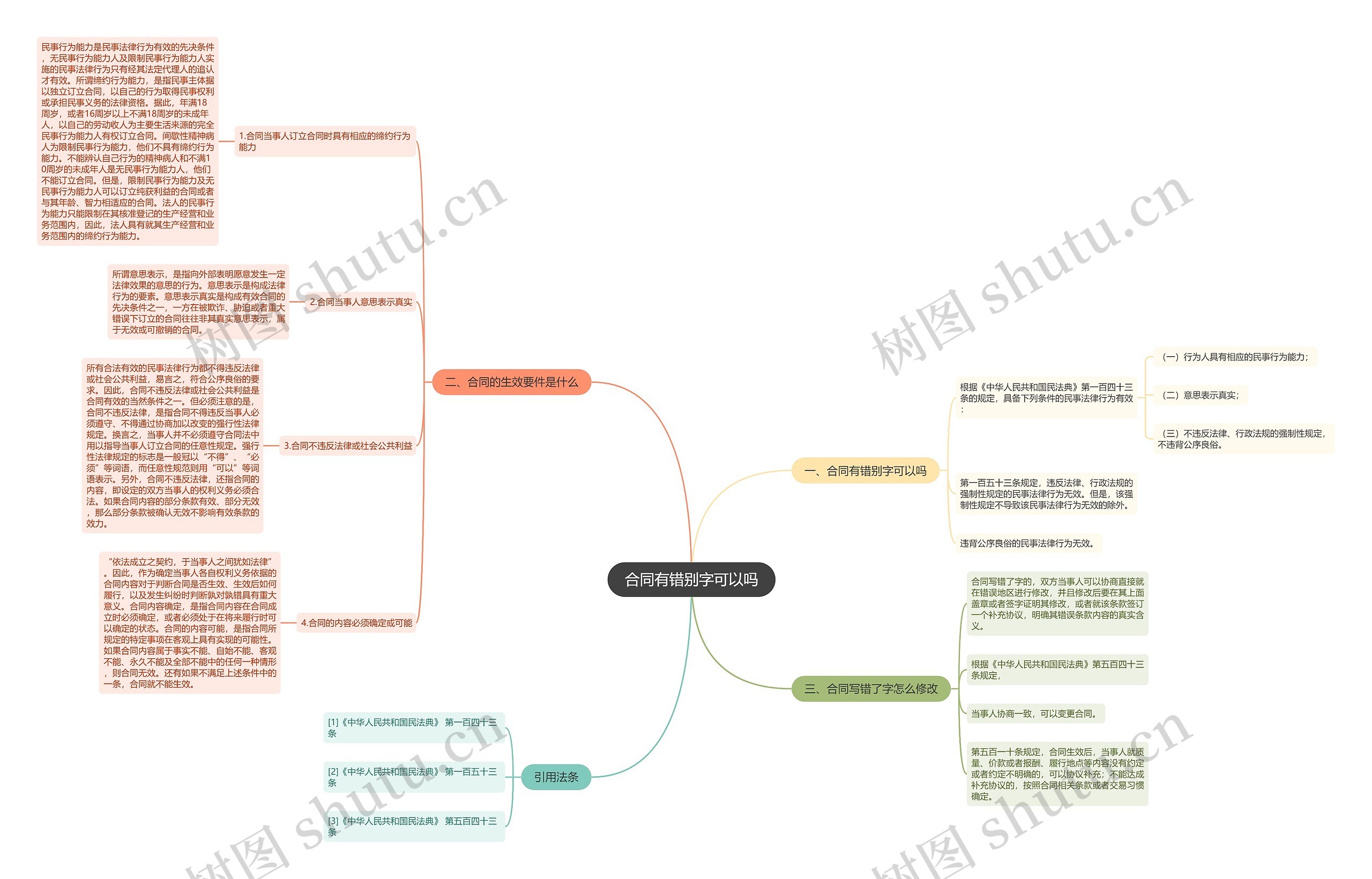 合同有错别字可以吗思维导图