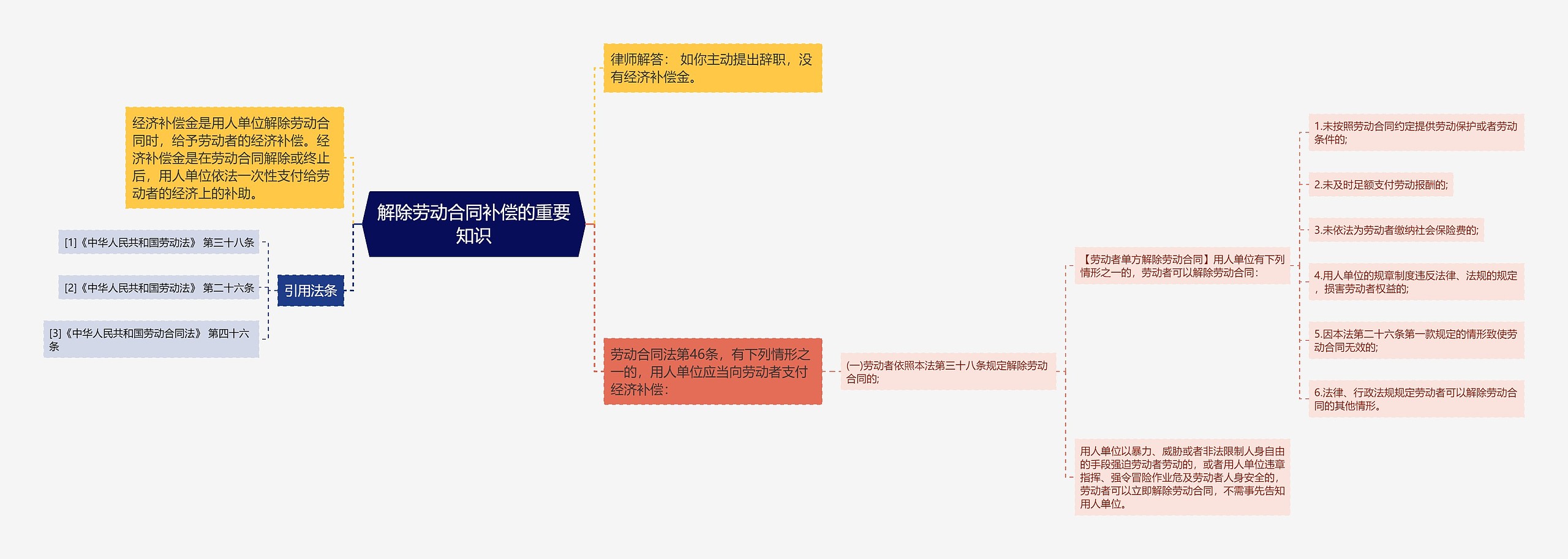 解除劳动合同补偿的重要知识思维导图