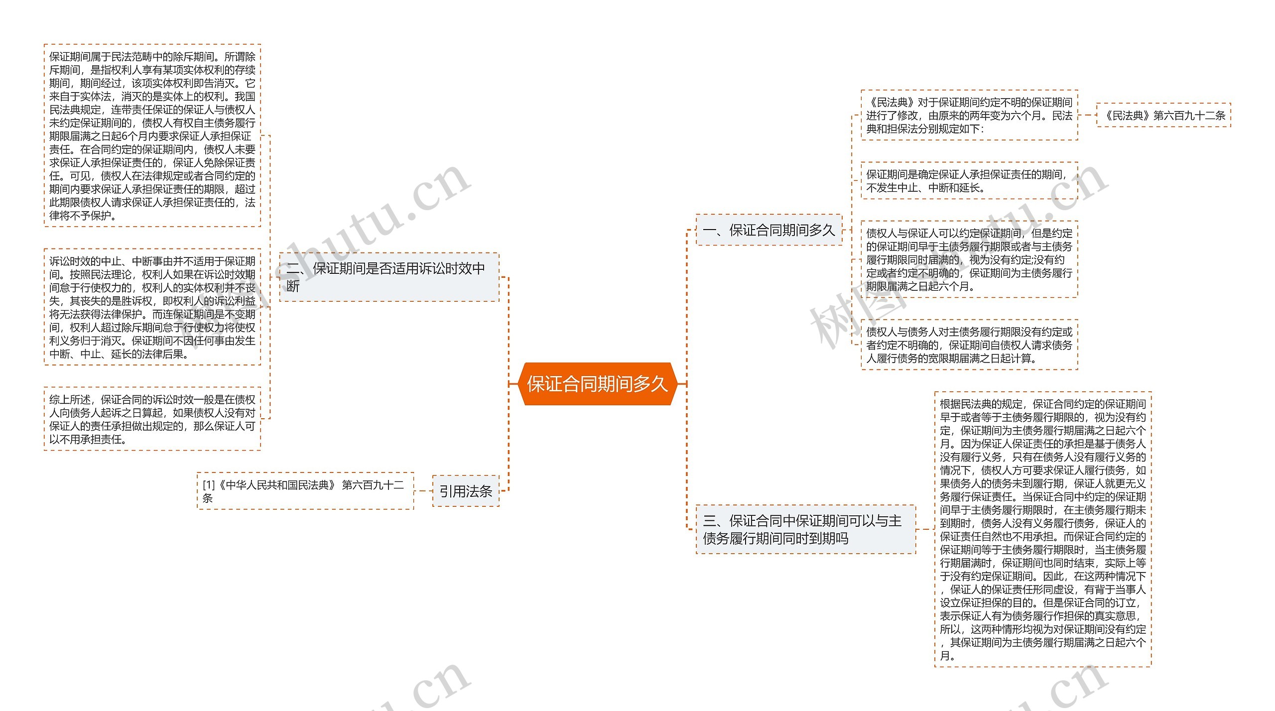保证合同期间多久思维导图