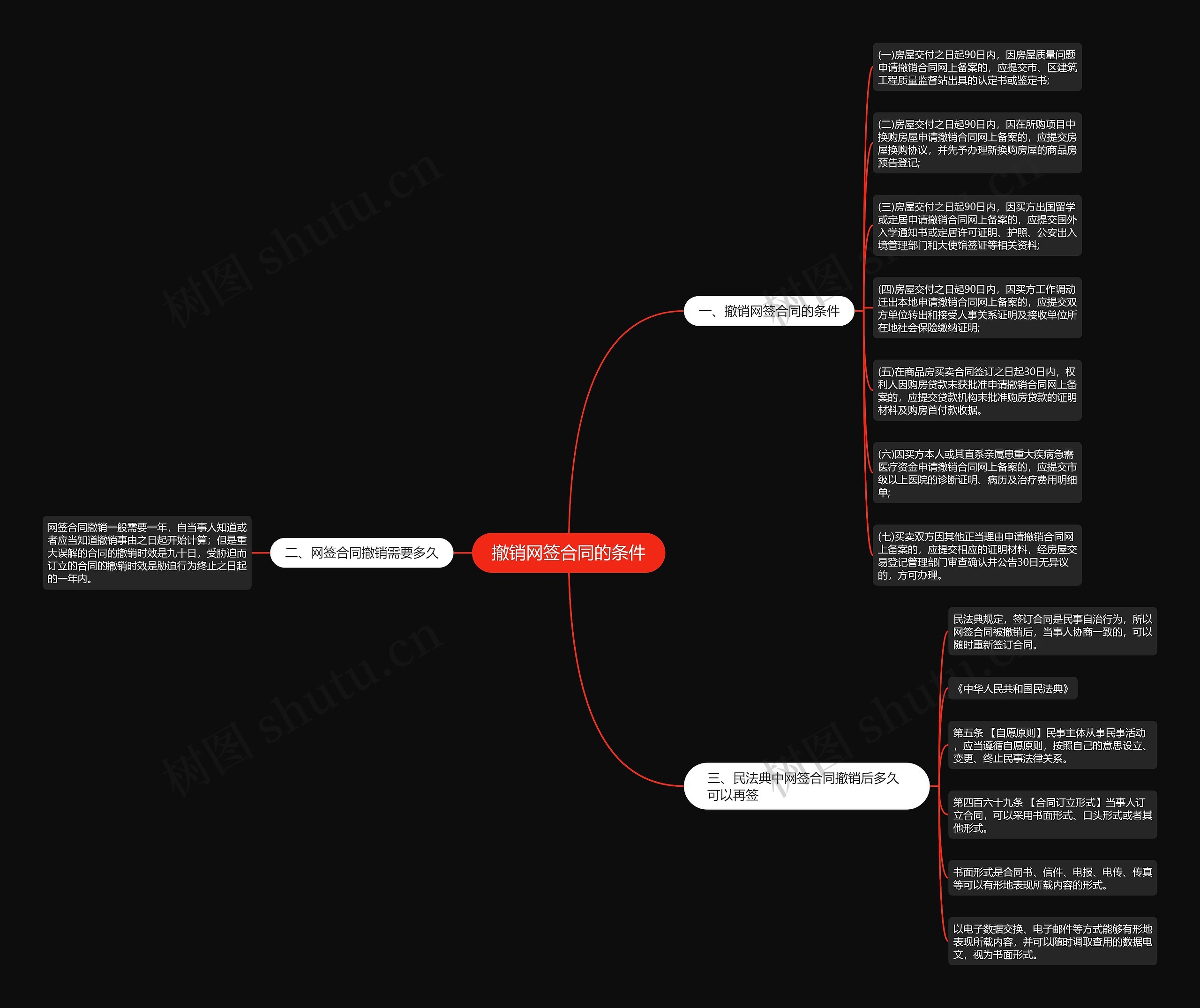 撤销网签合同的条件思维导图