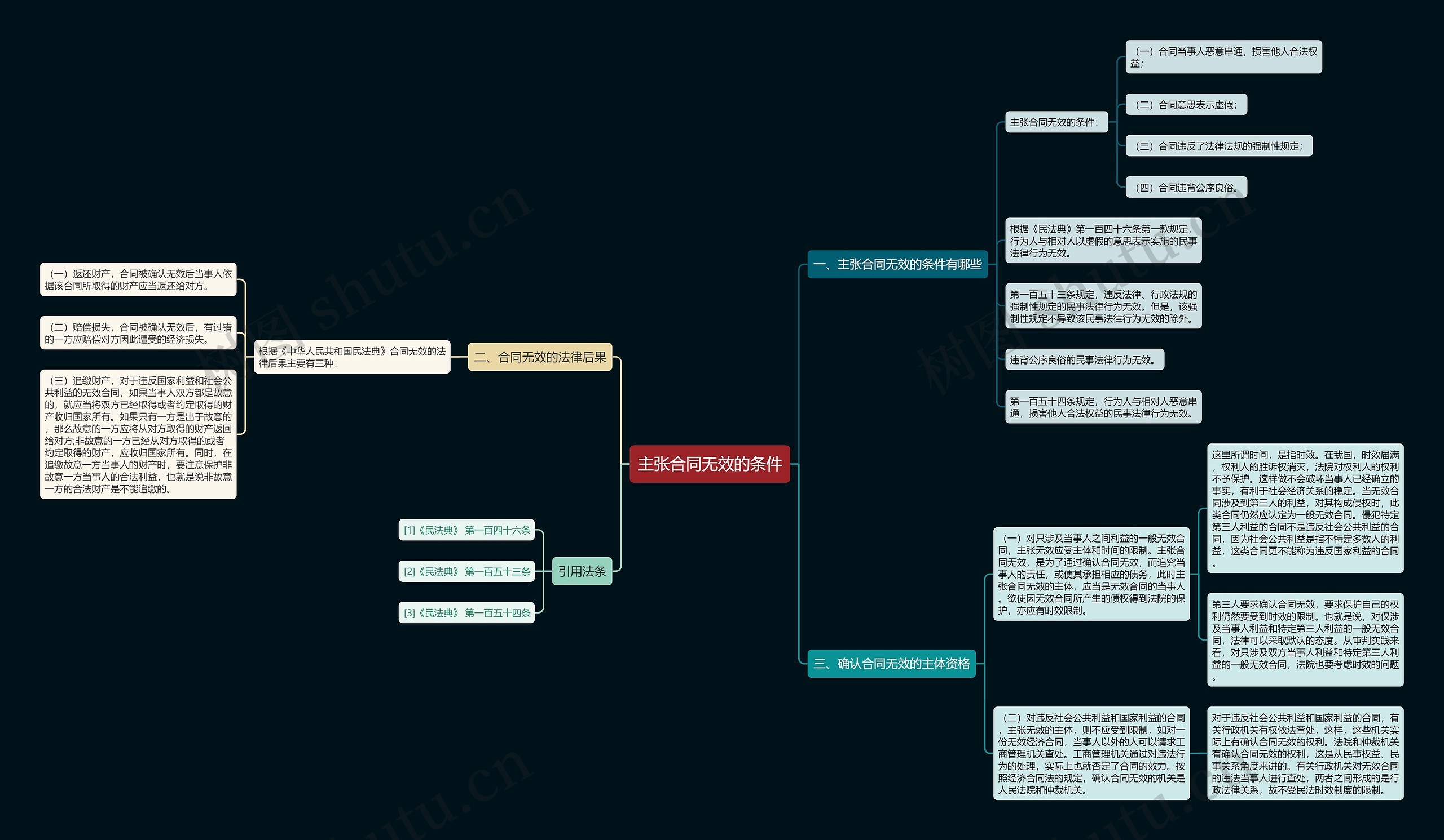 主张合同无效的条件思维导图