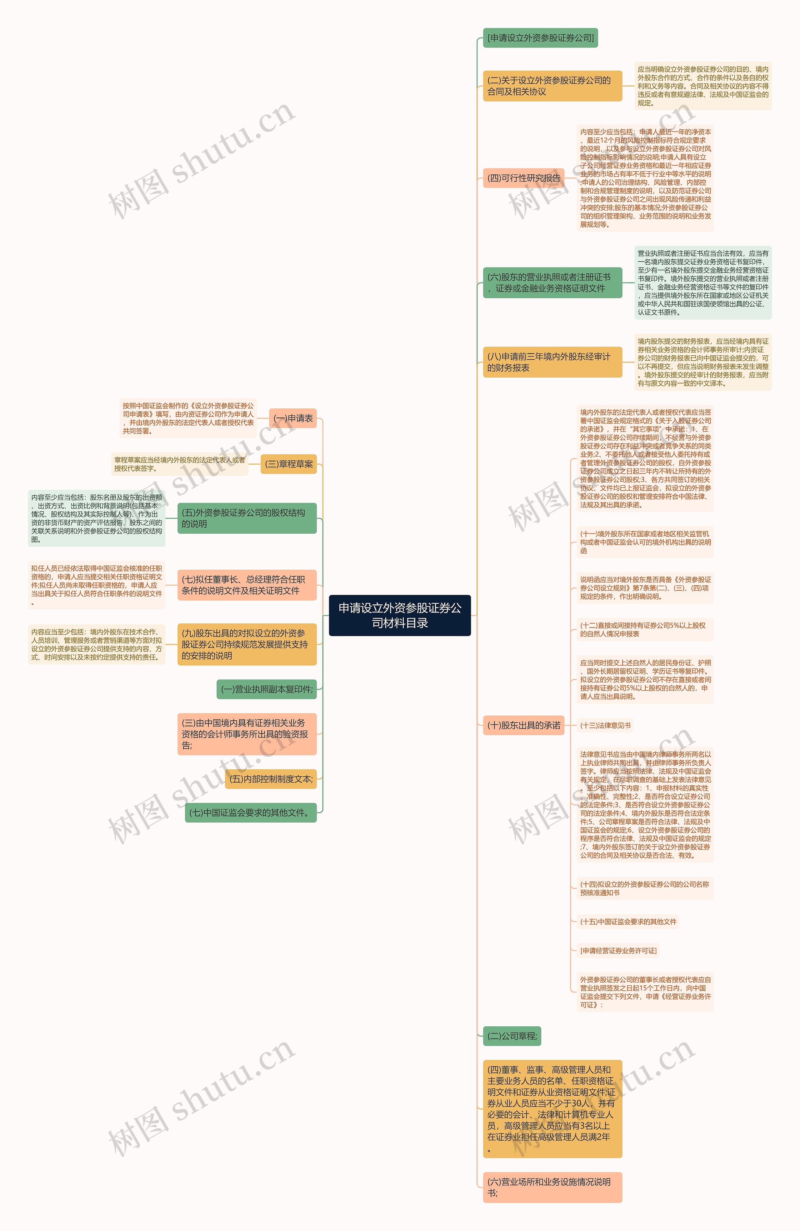 申请设立外资参股证券公司材料目录思维导图