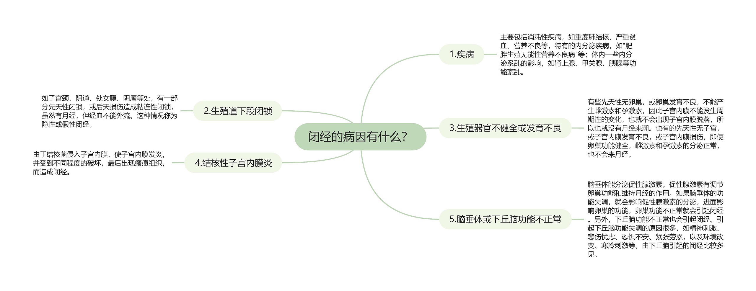 闭经的病因有什么？