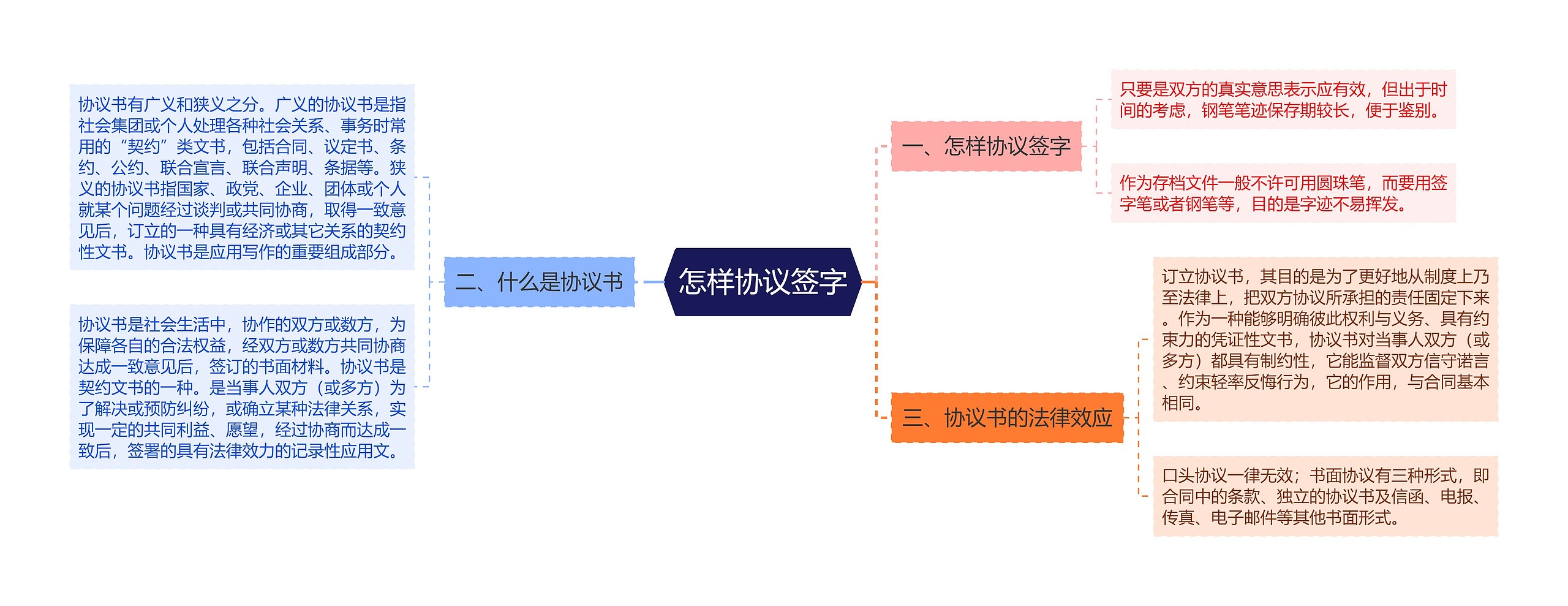 怎样协议签字思维导图