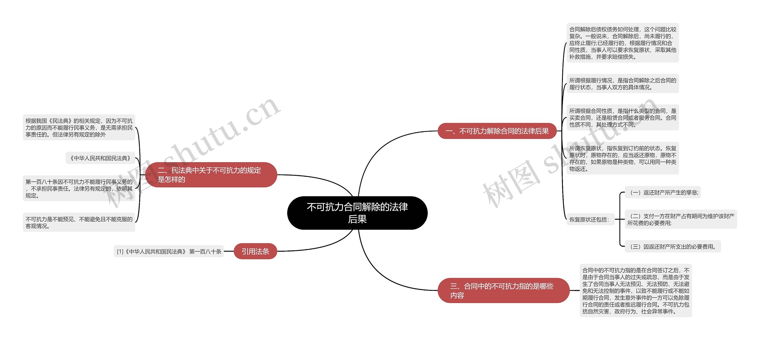 不可抗力合同解除的法律后果思维导图