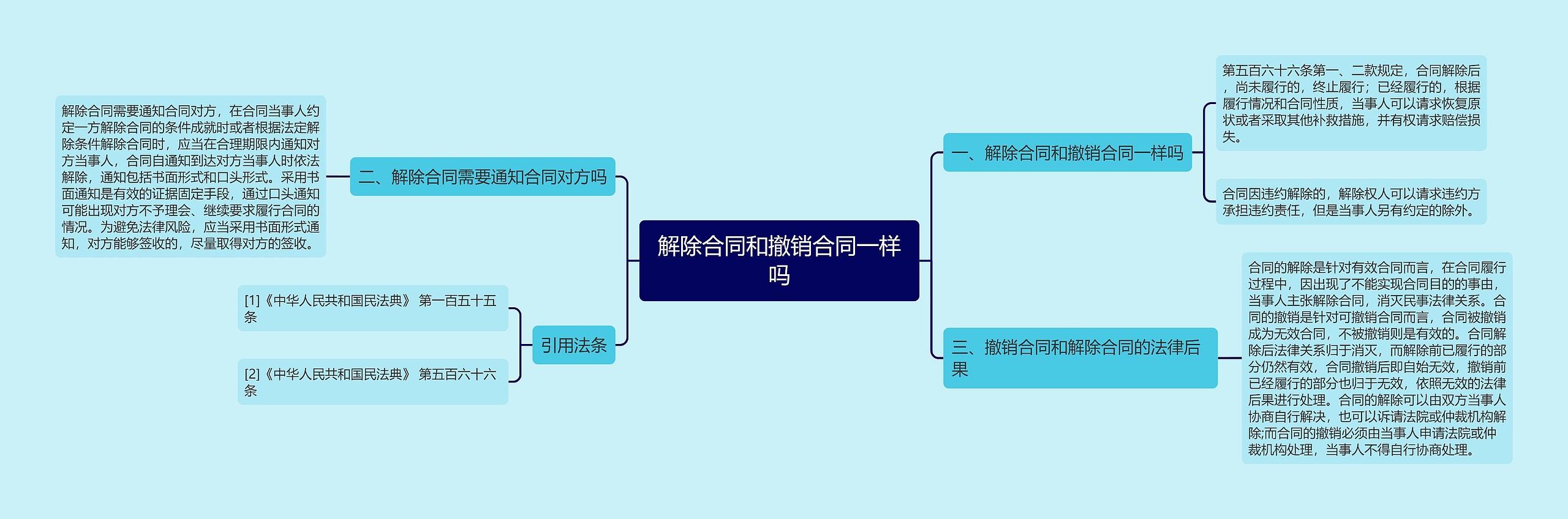 解除合同和撤销合同一样吗思维导图