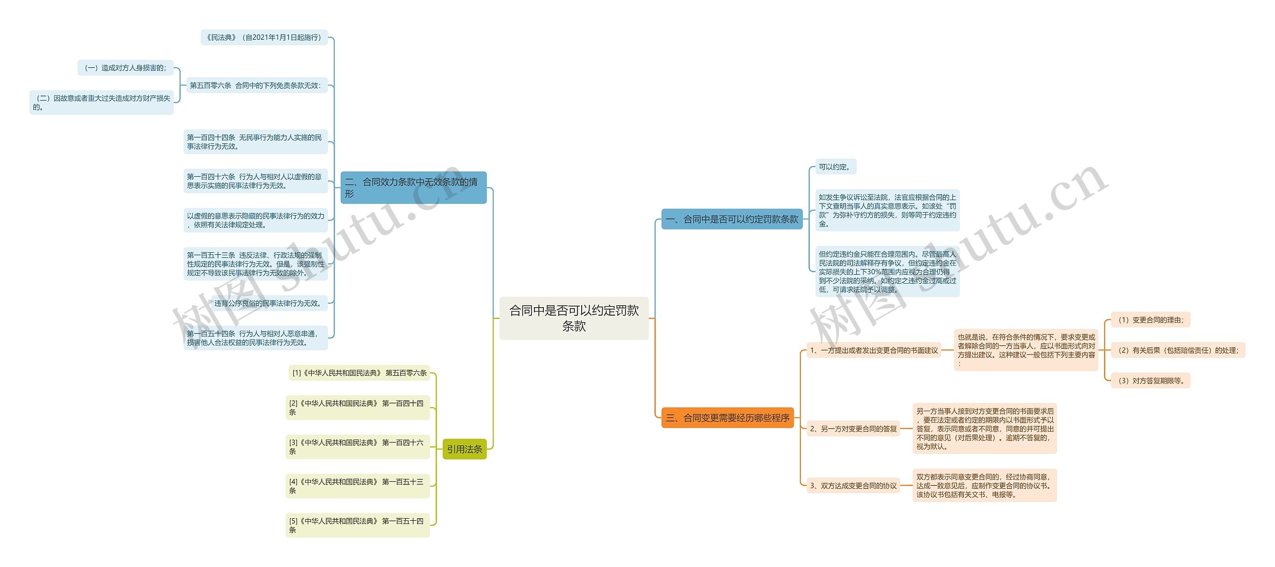 合同中是否可以约定罚款条款思维导图