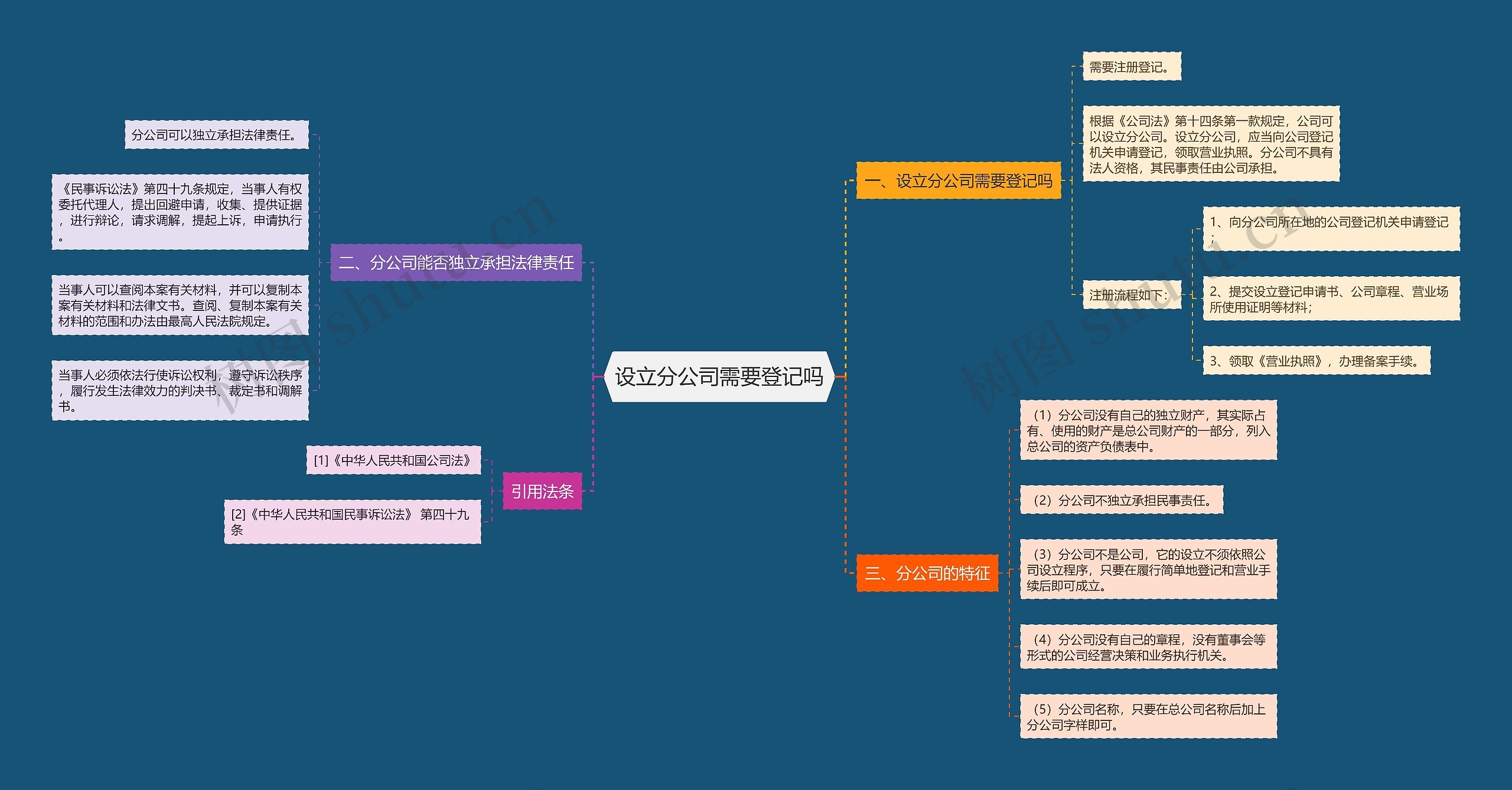 设立分公司需要登记吗思维导图