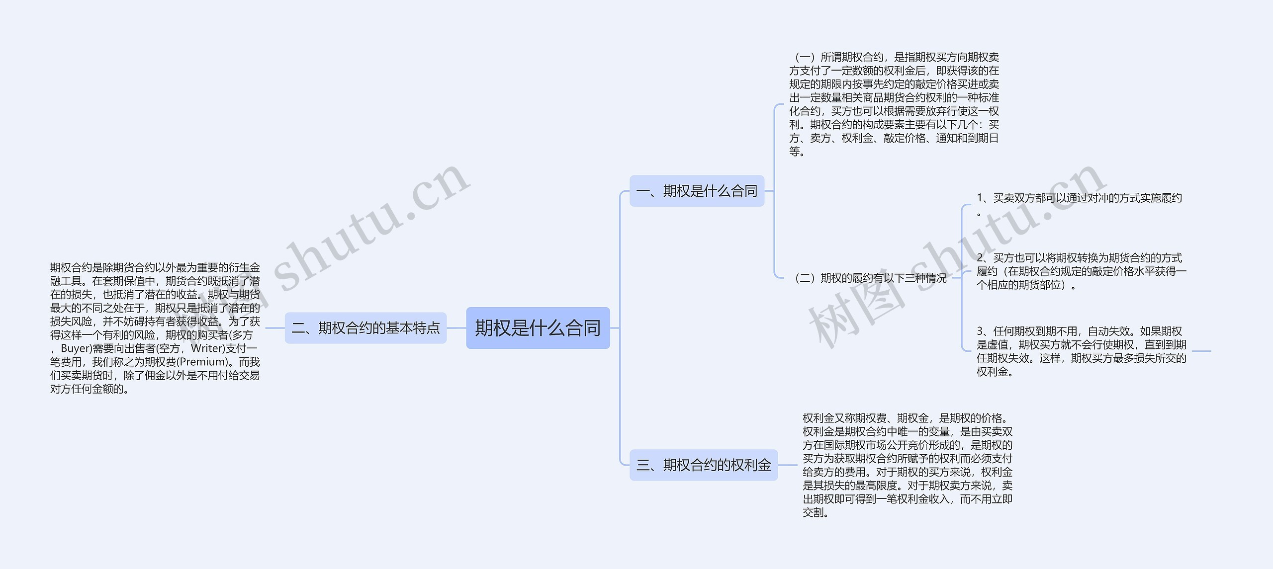 期权是什么合同思维导图