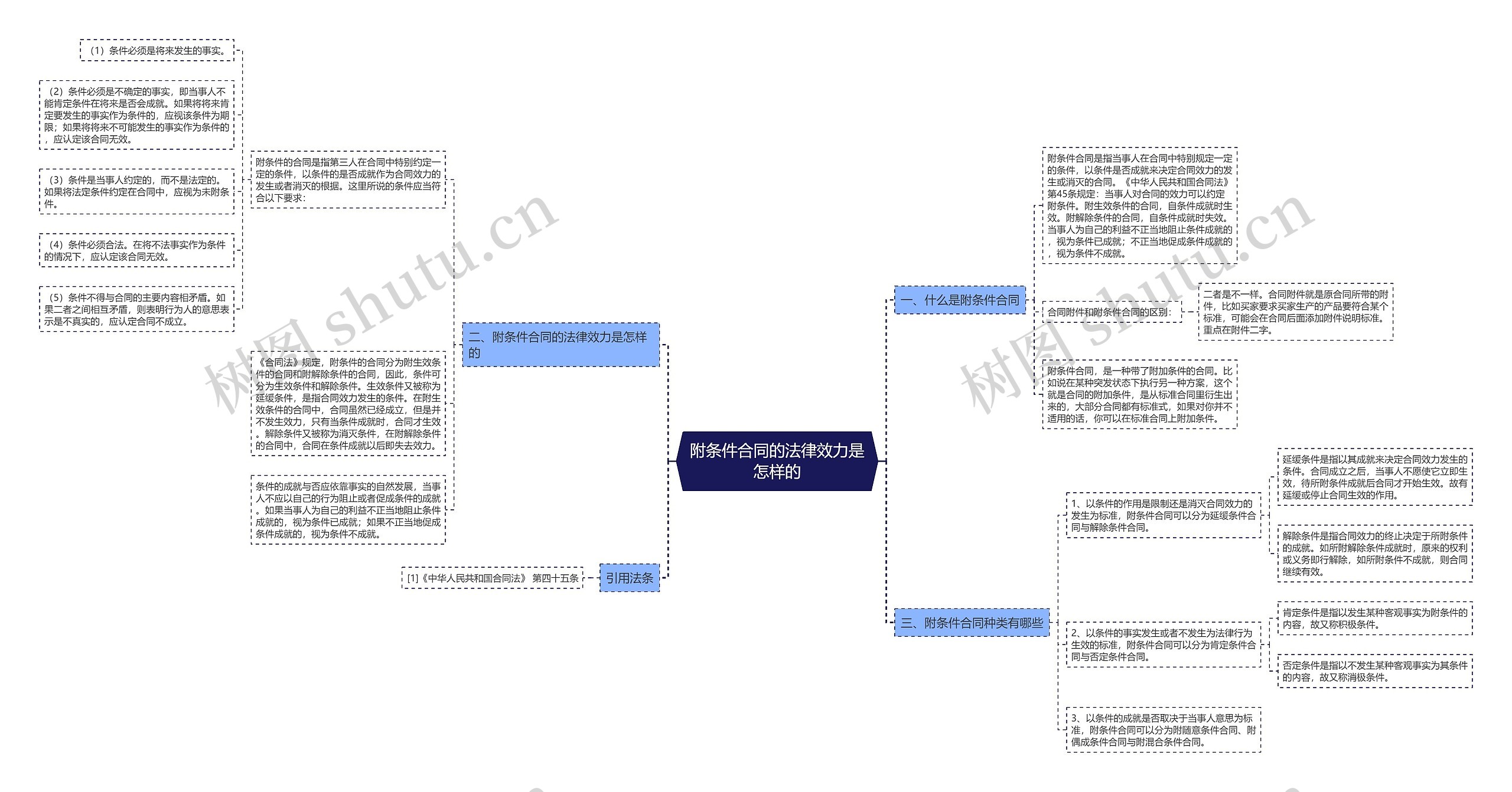 附条件合同的法律效力是怎样的