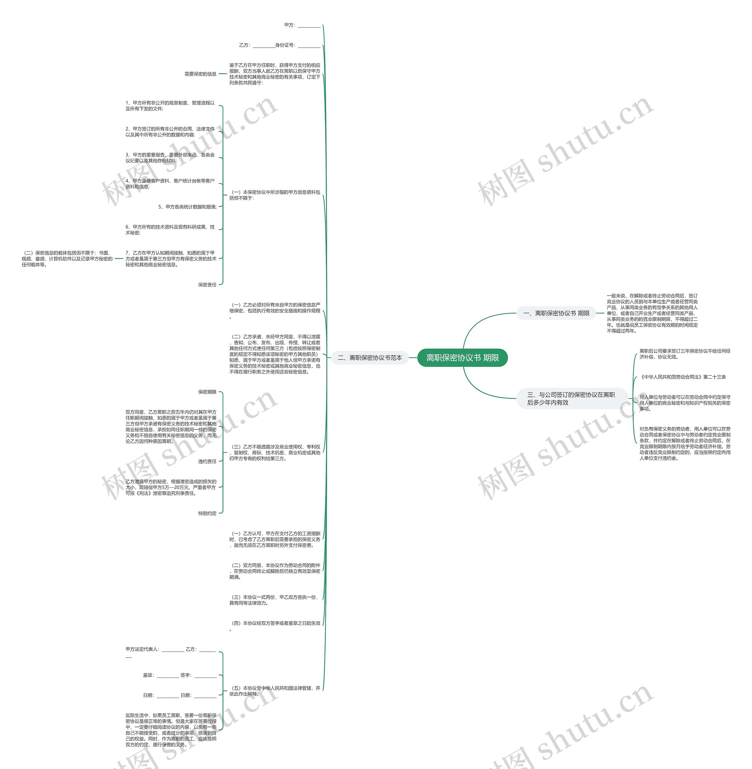 离职保密协议书 期限思维导图