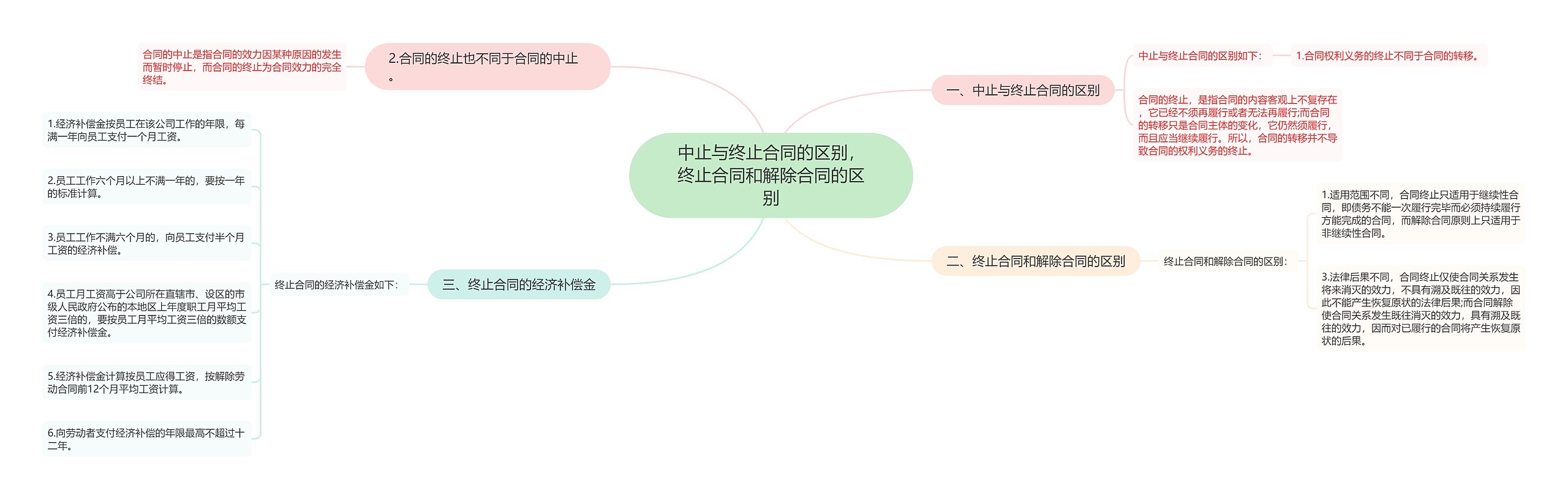 中止与终止合同的区别，终止合同和解除合同的区别思维导图