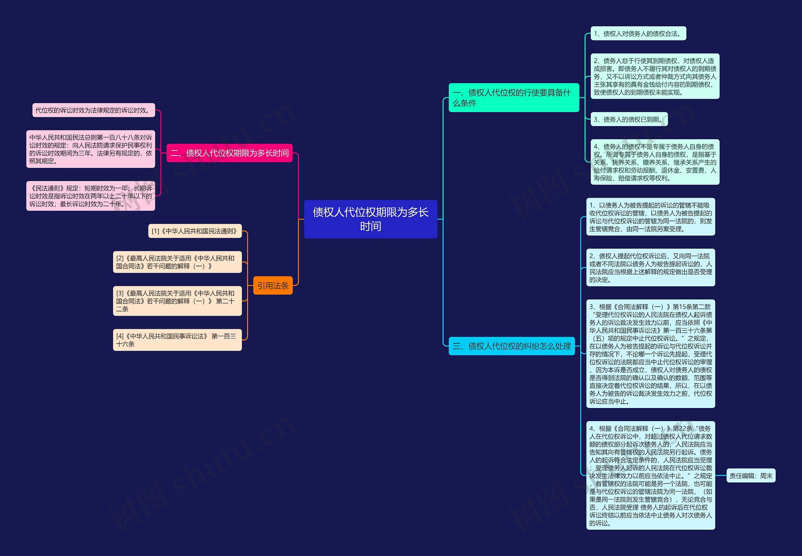 债权人代位权期限为多长时间思维导图