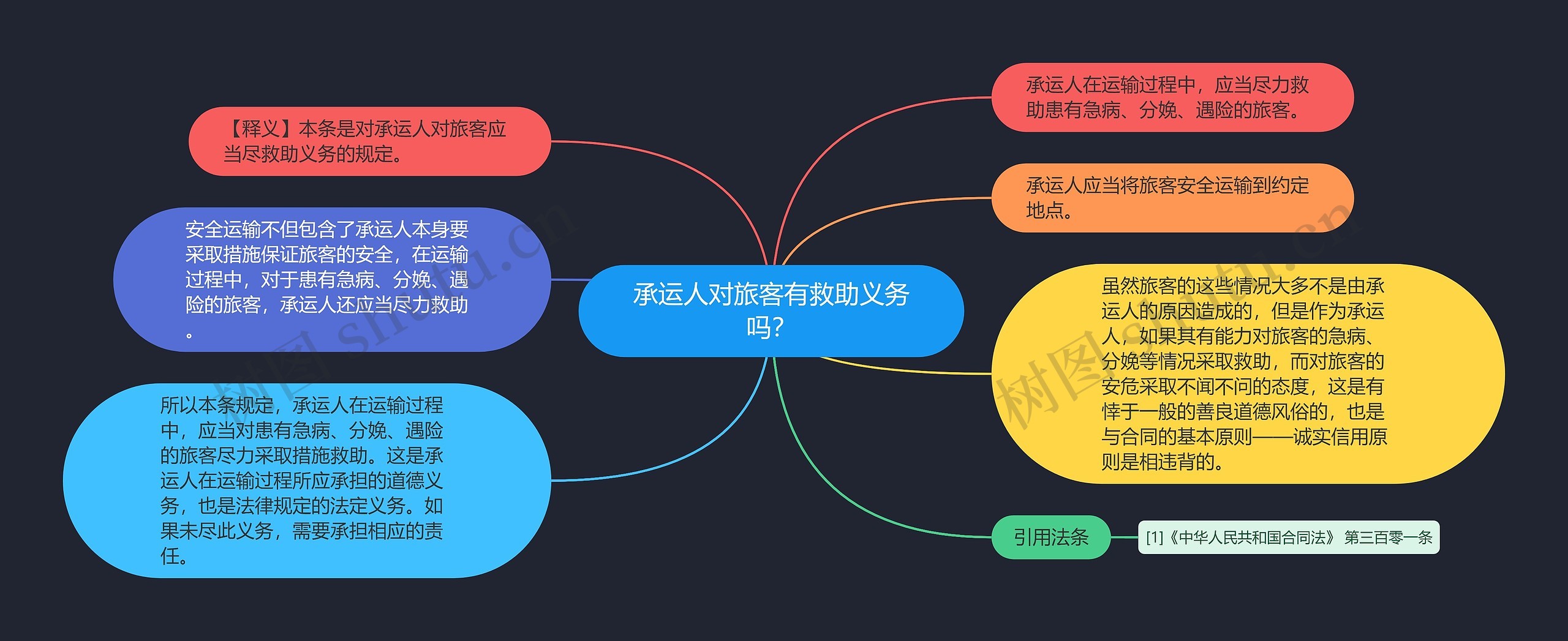 承运人对旅客有救助义务吗？思维导图