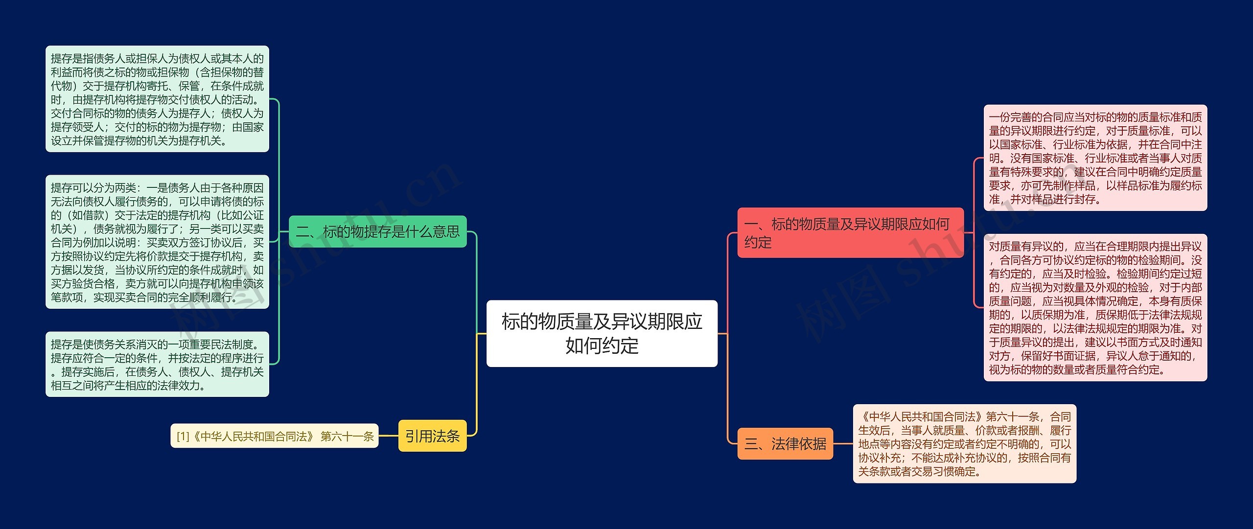 标的物质量及异议期限应如何约定思维导图