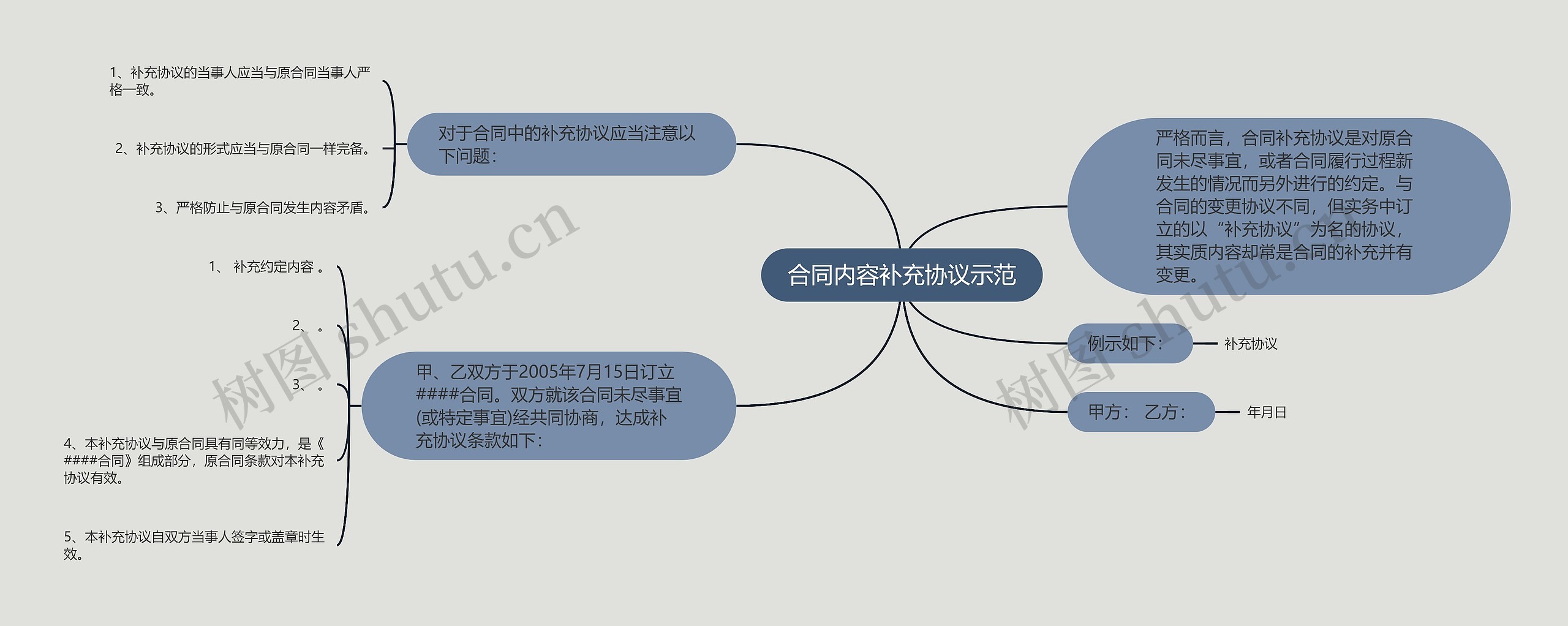 合同内容补充协议示范思维导图