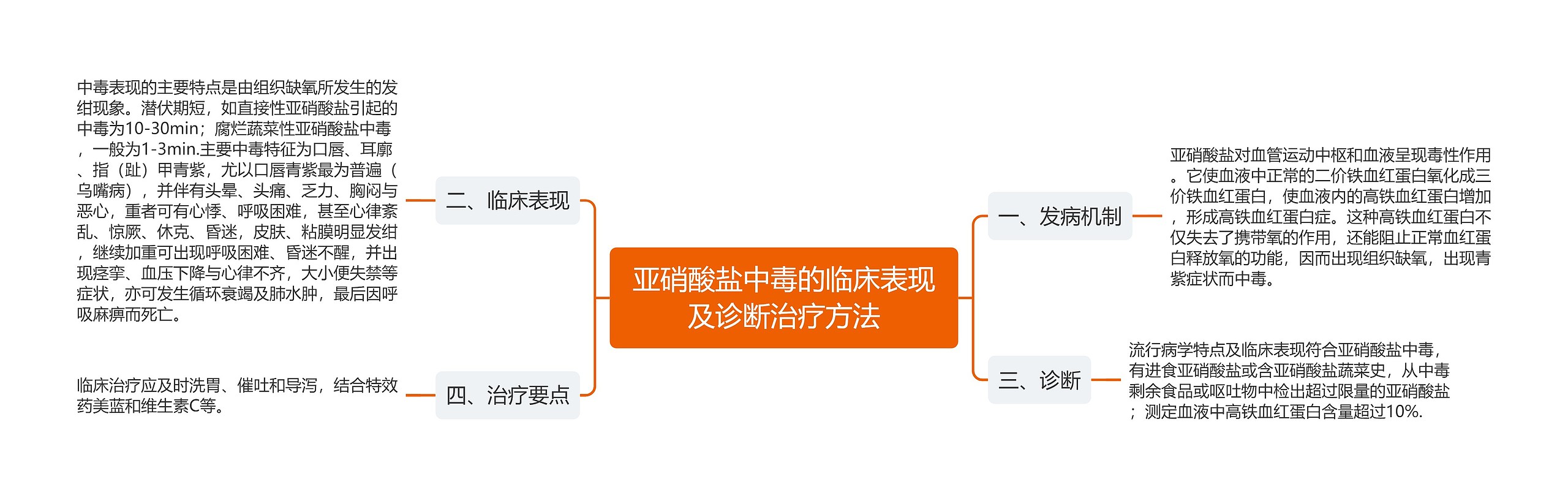 亚硝酸盐中毒的临床表现及诊断治疗方法 亚硝酸盐中毒的临床表现及诊断治疗方法