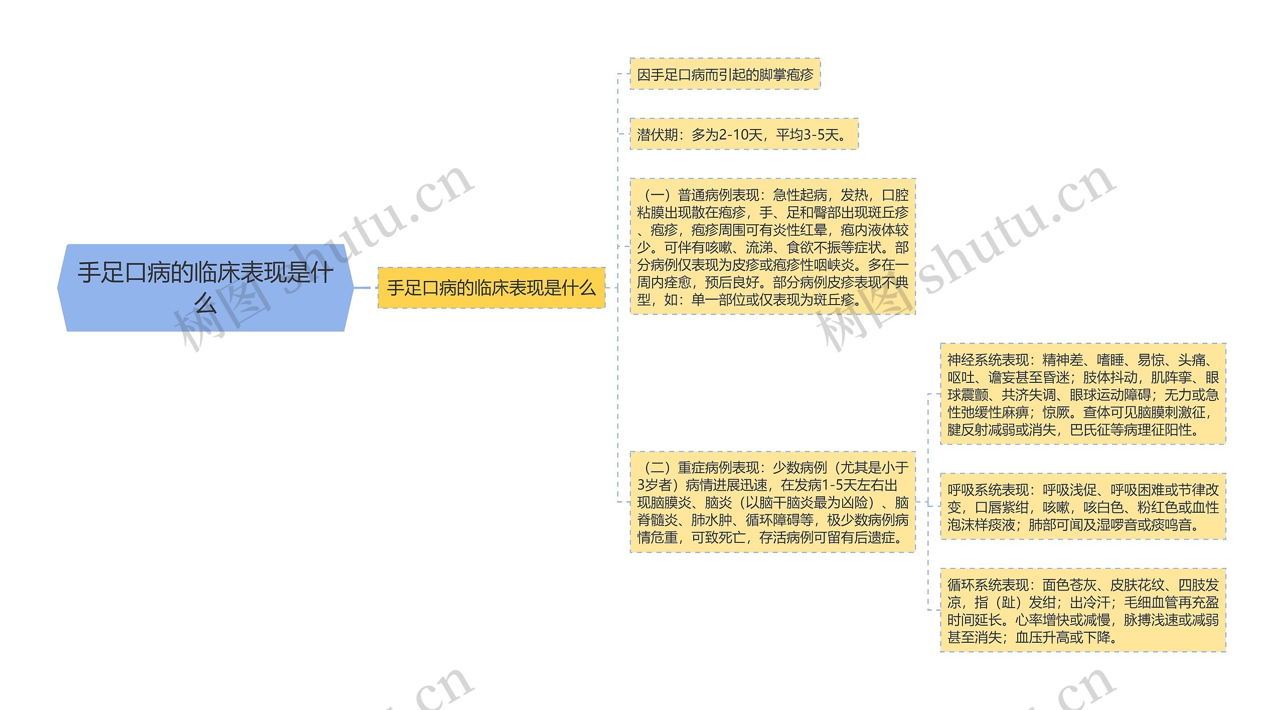 手足口病的临床表现是什么思维导图