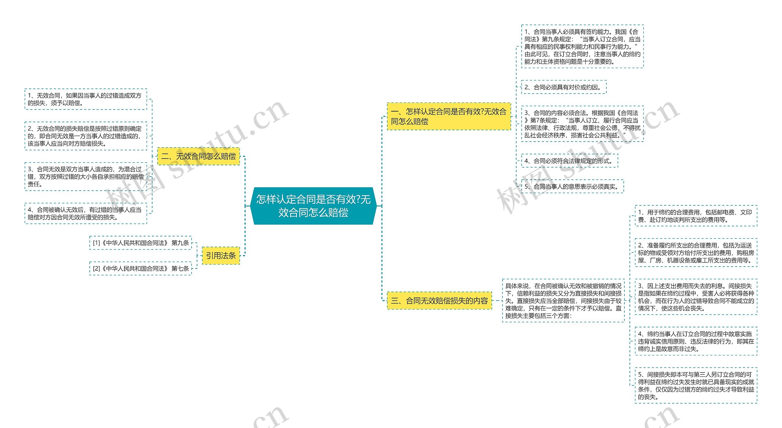 怎样认定合同是否有效?无效合同怎么赔偿