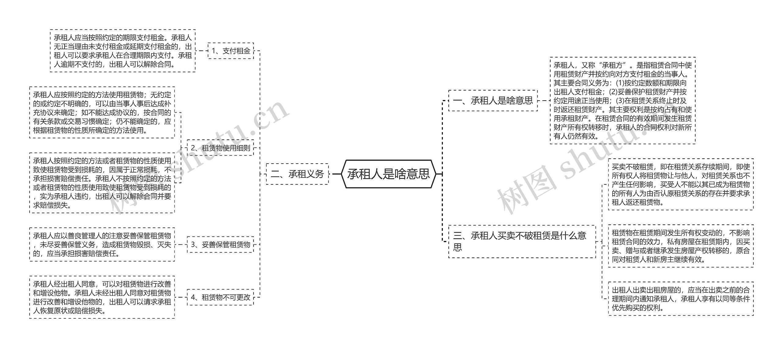 承租人是啥意思思维导图